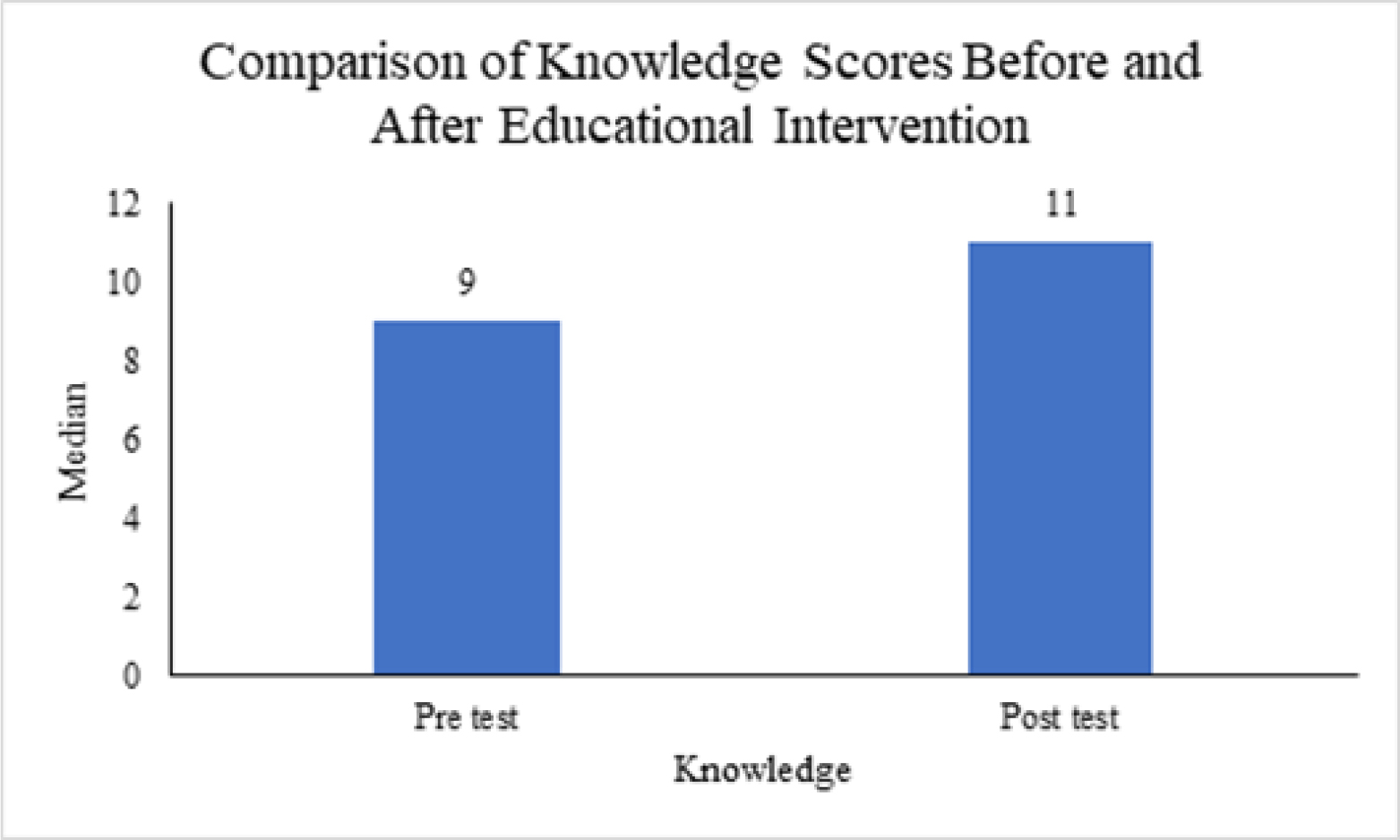 Comparison of Knowledge Scores Before and After Educational Intervention.