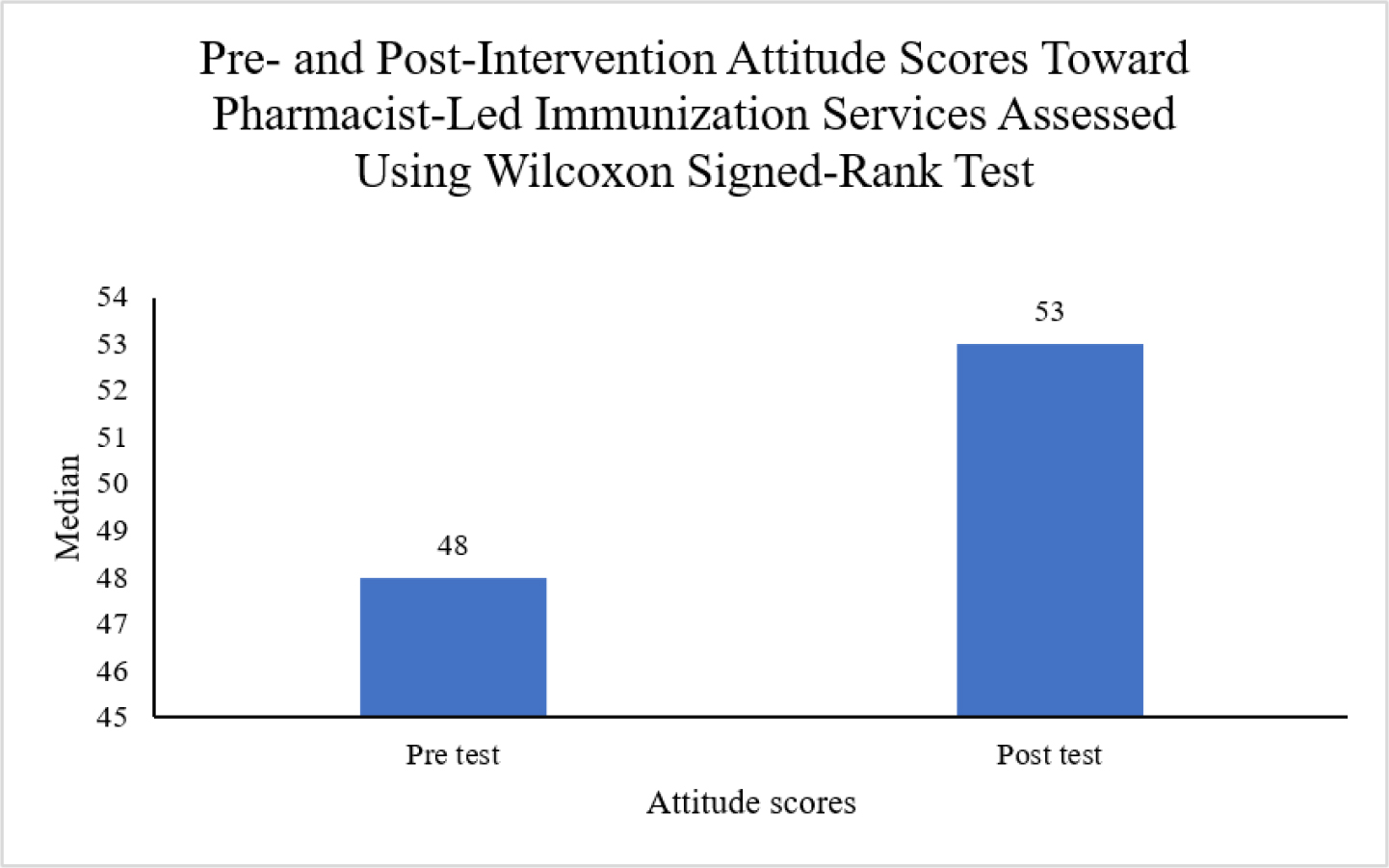 Pre- and Post-Intervention Attitude Scores Toward Pharmacist-Led Immunization Services Assessed Using Wilcoxon Signed-Rank Test.