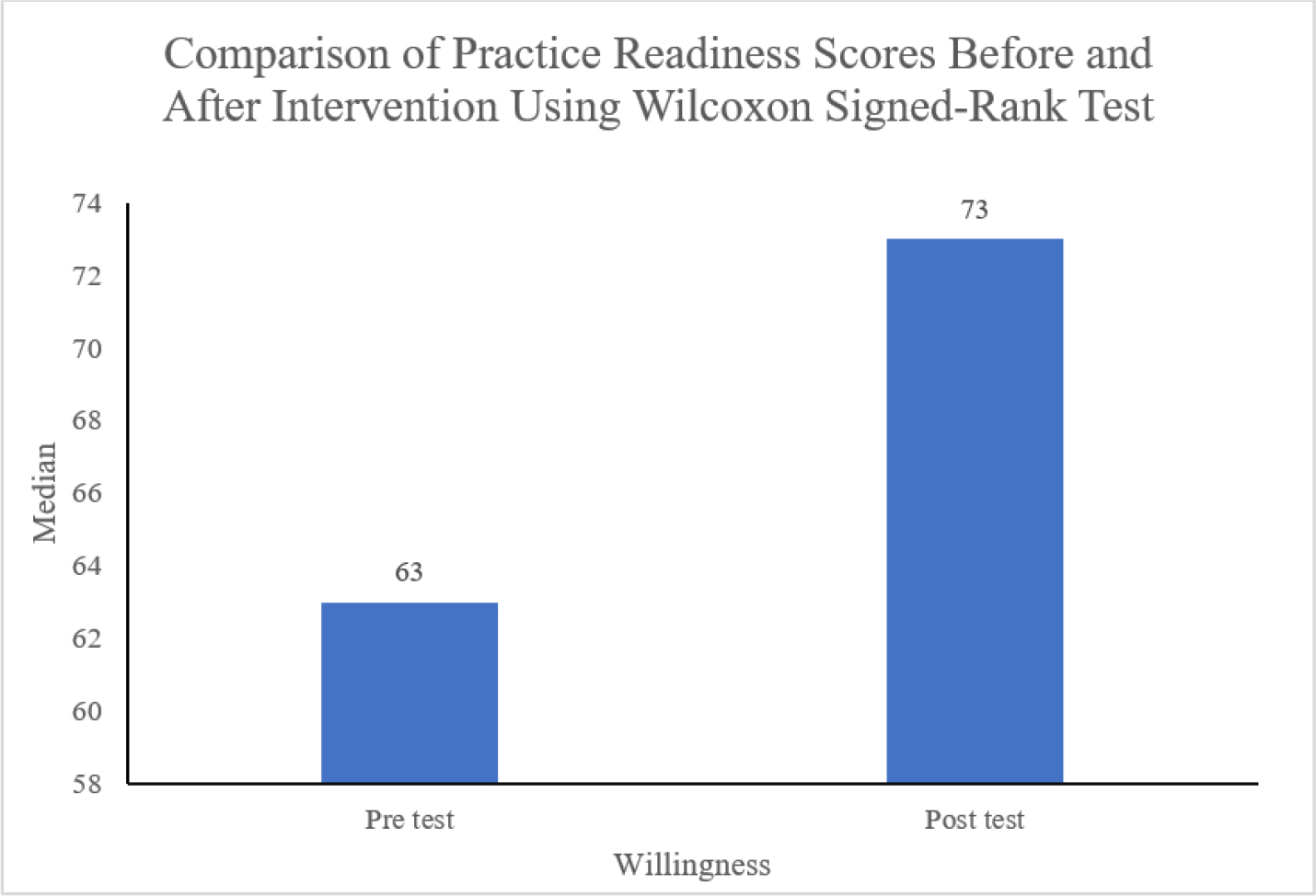Comparison of Practice Readiness Scores Before and After Intervention Using Wilcoxon Signed-Rank Test.
