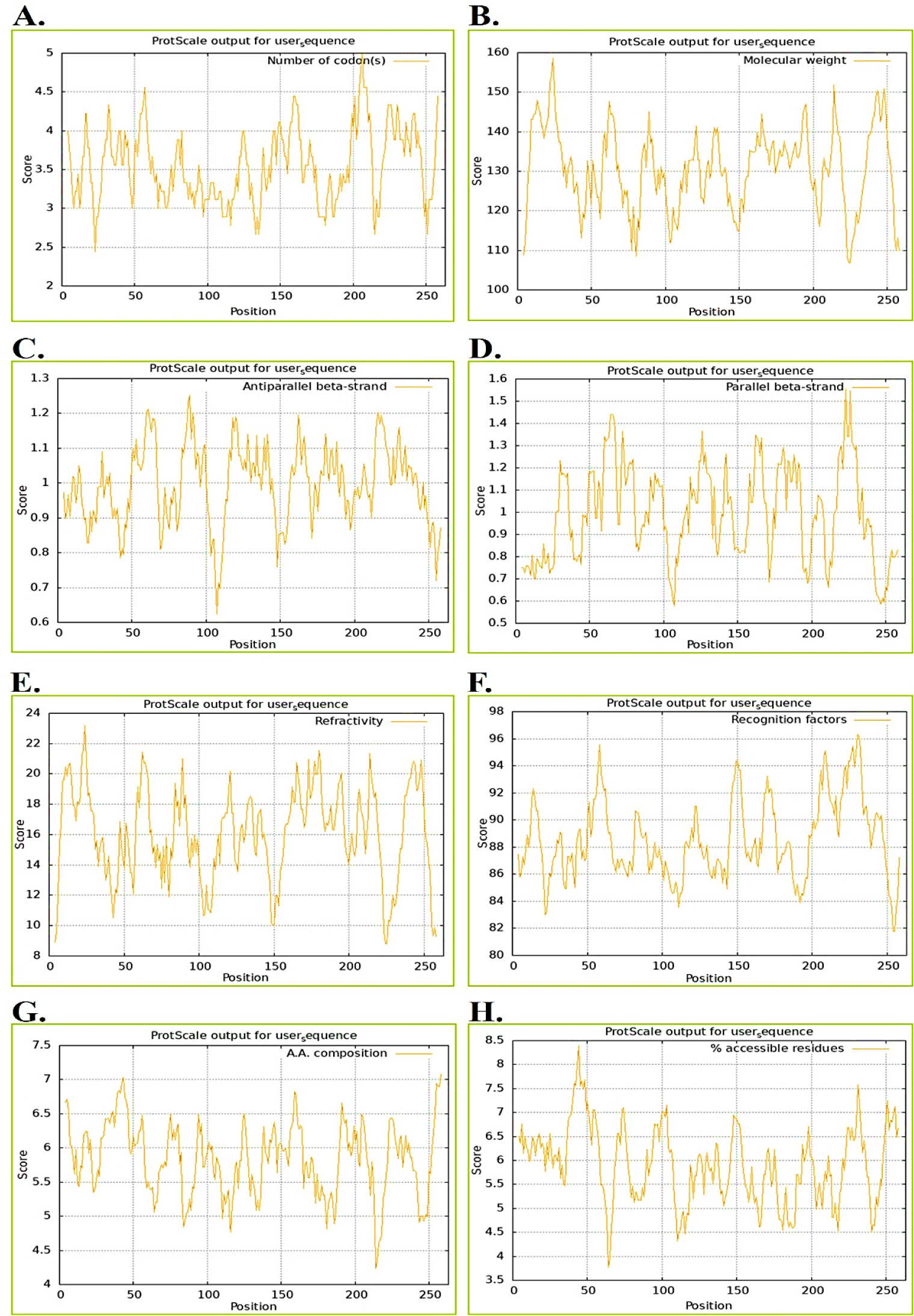 (A-H) ProtScale analysis of NS5 Methyltransferase (DENV-4) shows variation along the 263-residue sequence for several physicochemical indices. Plots represent codon number, molecular weight, β-strand tendencies, refractivity, recognition factors, amino acid composition, and residue accessibility.