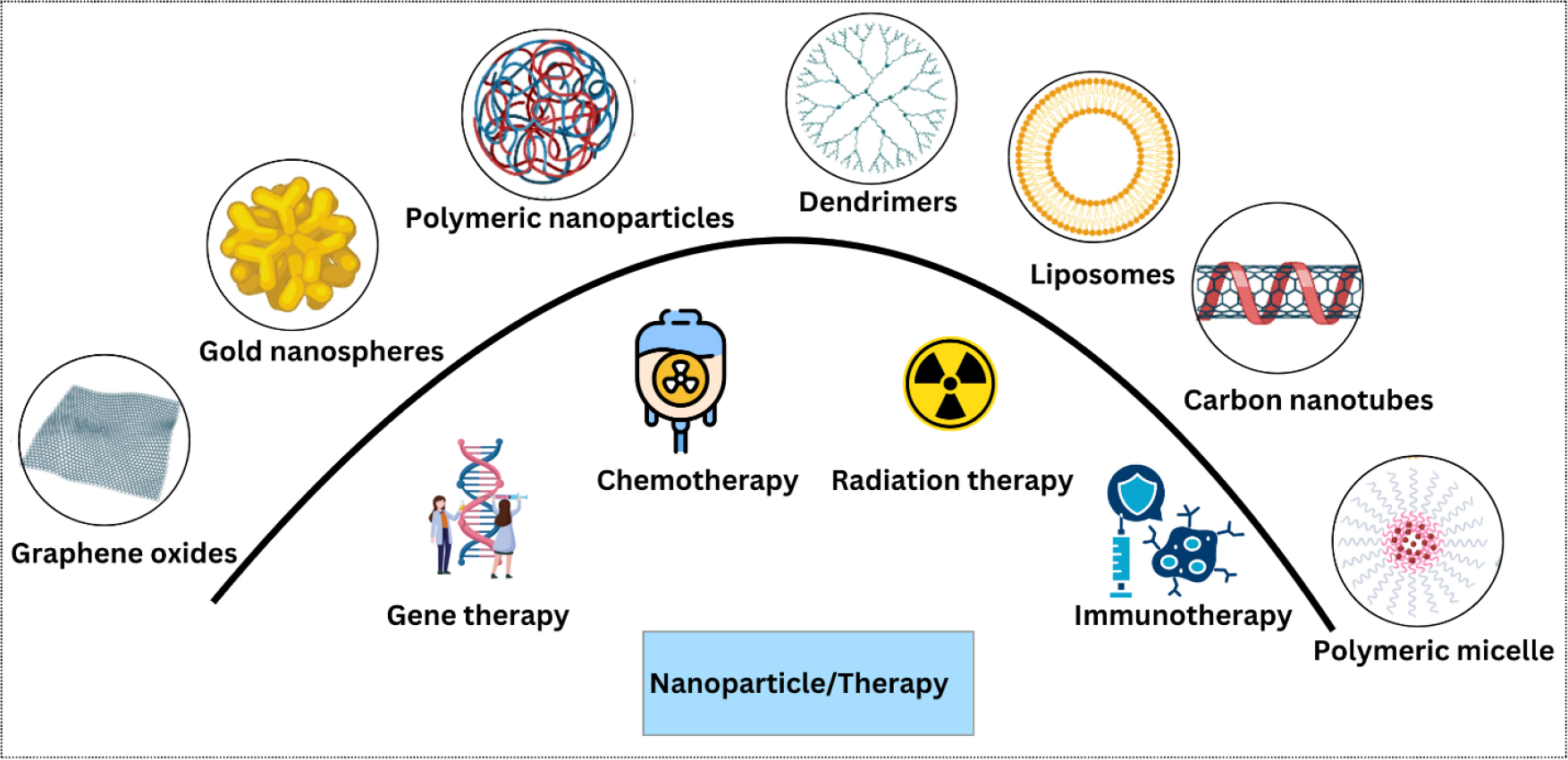 Nanocarriers and types of therapy currently used to target GBM.