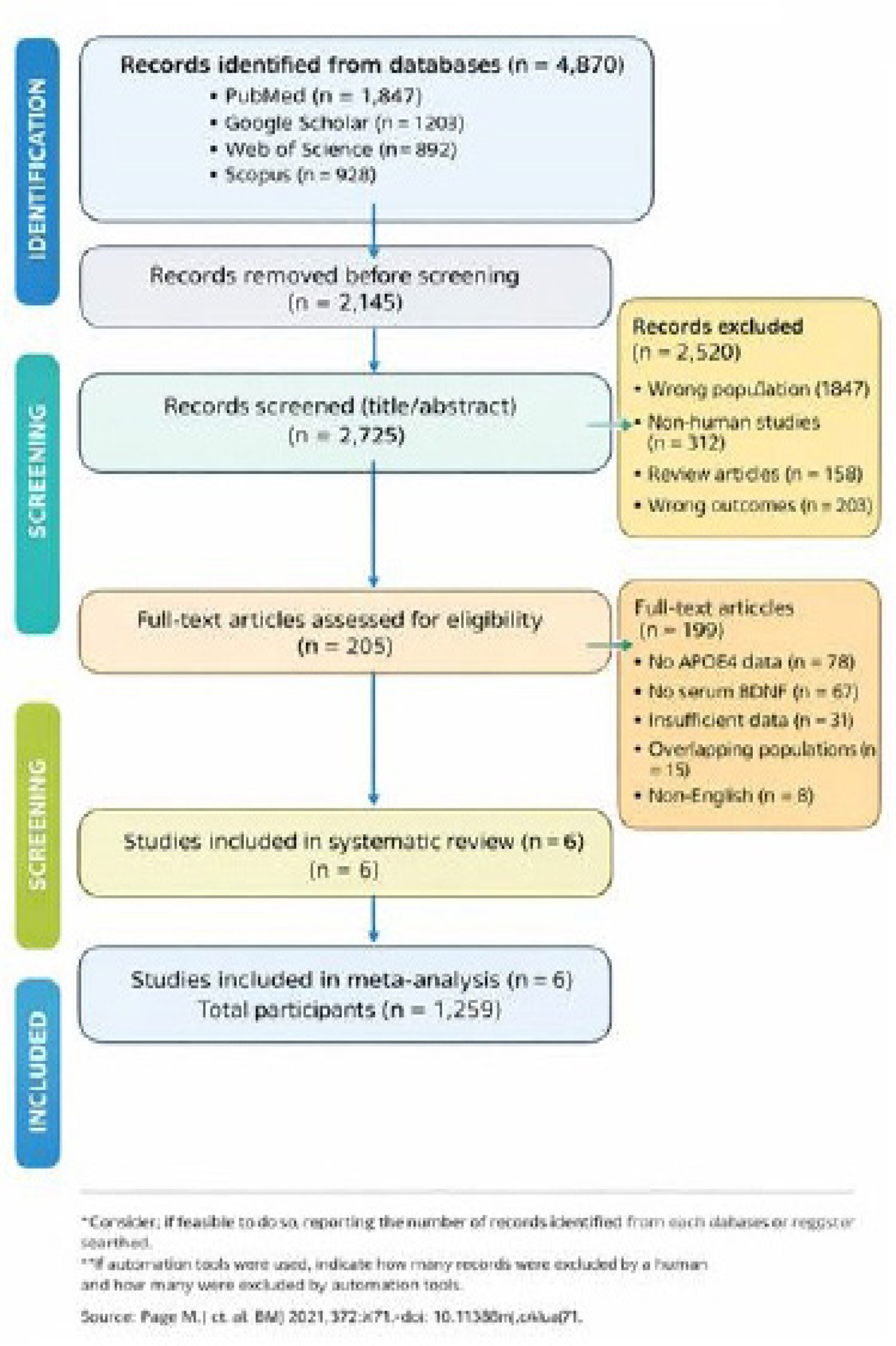 PRISMA 2020 flow diagram for study identification, screening, eligibility, and inclusion.
