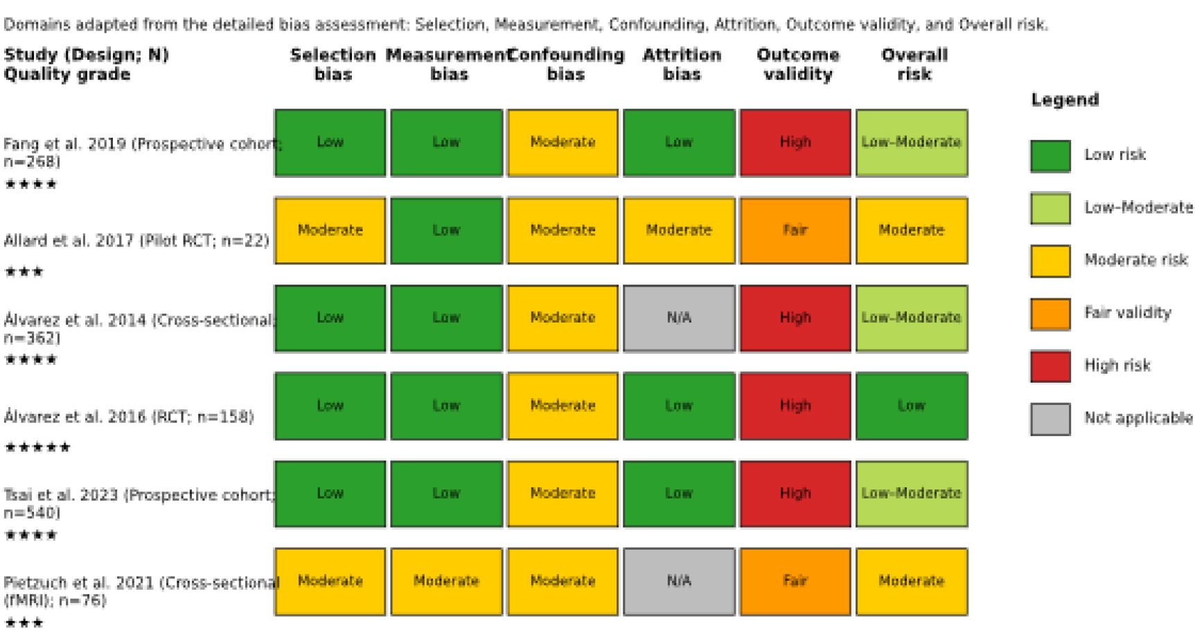 Risk-of-bias summary across included studies using harmonized traffic-light domains.