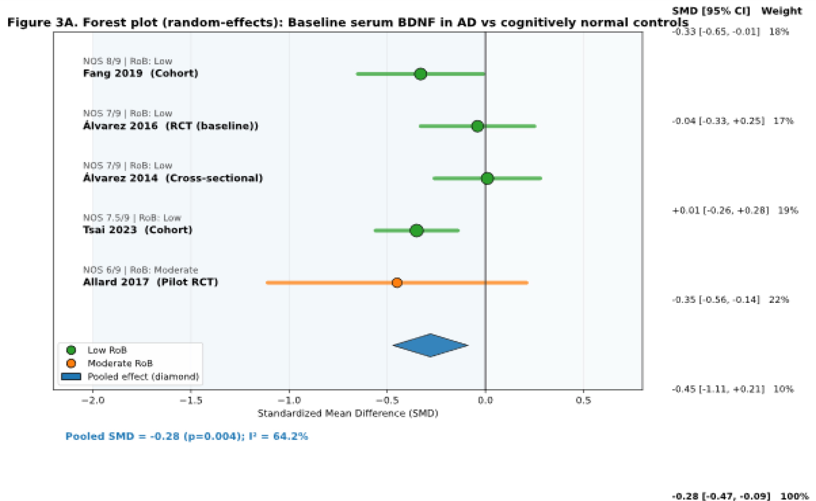Random-effects forest plot for baseline serum BDNF in AD compared with cognitively normal controls.