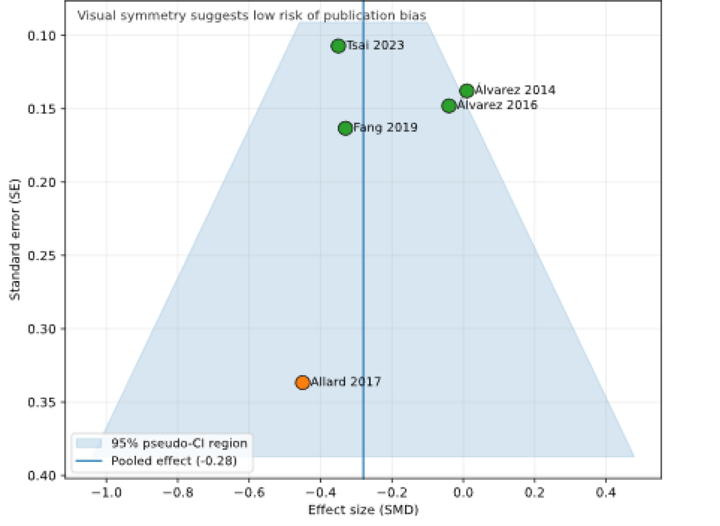 Funnel plot for small-study effects in the AD-control comparison.