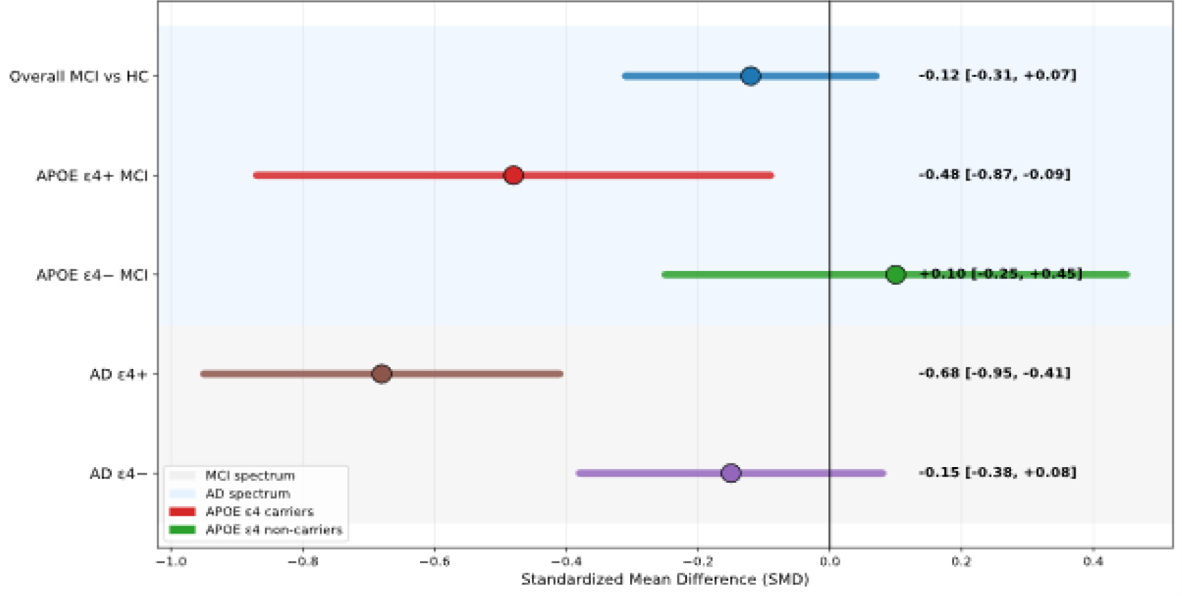 APOE ε4-stratified BDNF effects across MCI and AD. Negative SMD values indicate lower circulating BDNF in the impaired group or genotype subgroup.