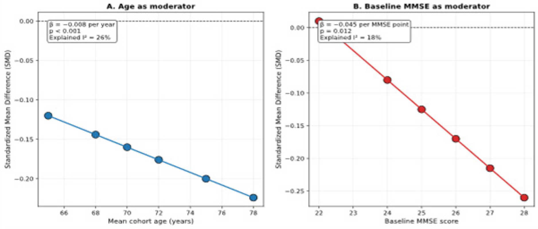 Meta-regression results showing age and baseline MMSE as moderators of MCI-control BDNF effects.