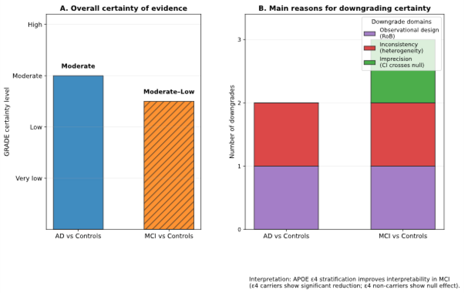 GRADE-style certainty assessment for circulating BDNF comparisons.