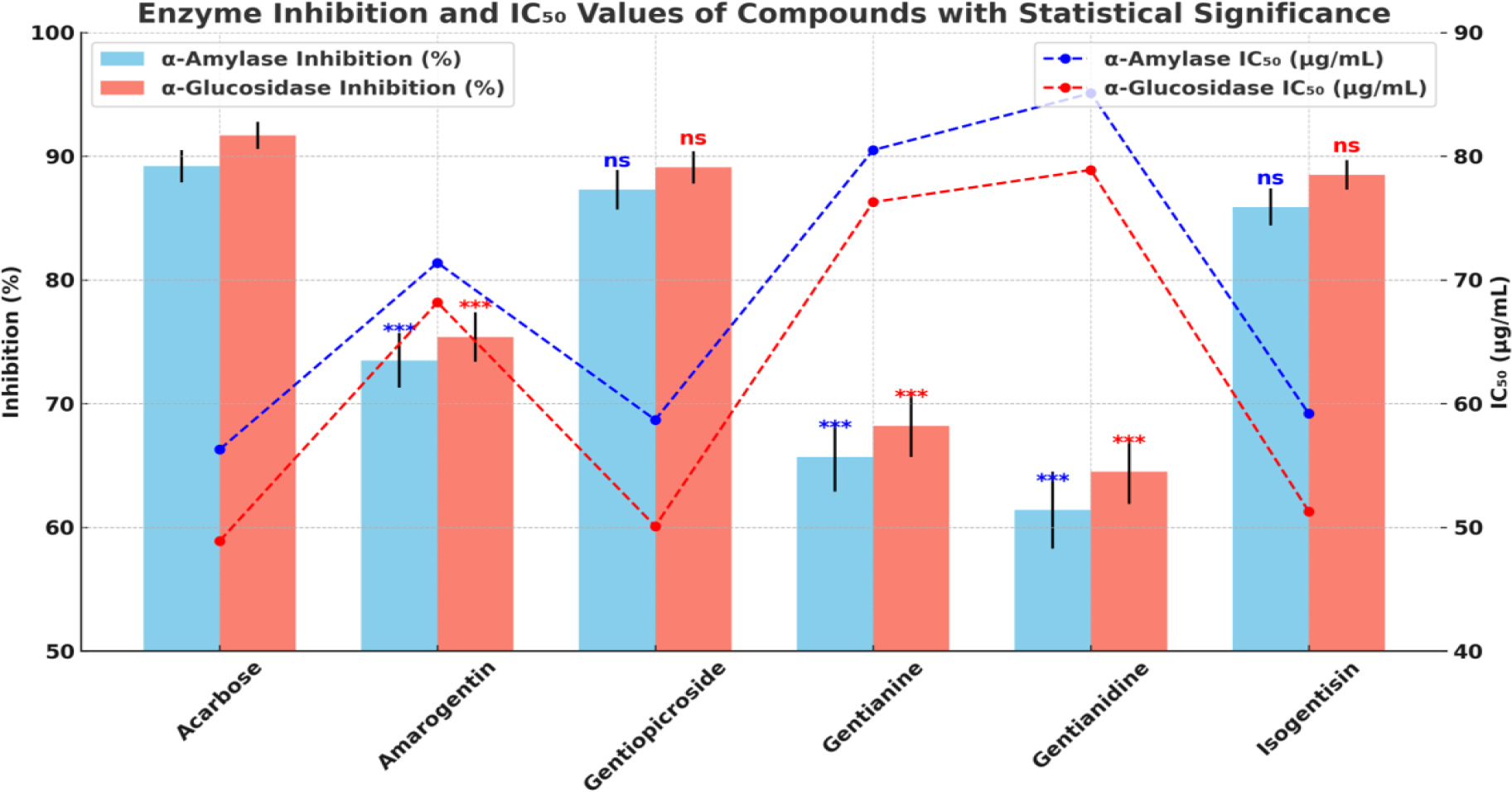 showing the enzyme inhibition and IC50 values of compounds with statistical significance.