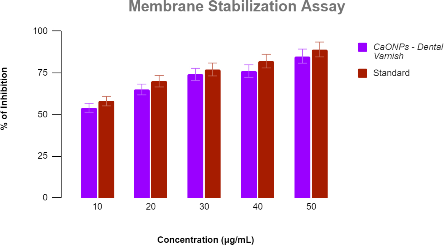 The Percentage inhibition of hemolysis at various concentrations (10-50 µg/mL) for CaONPs-Dental Varnish and Standard.