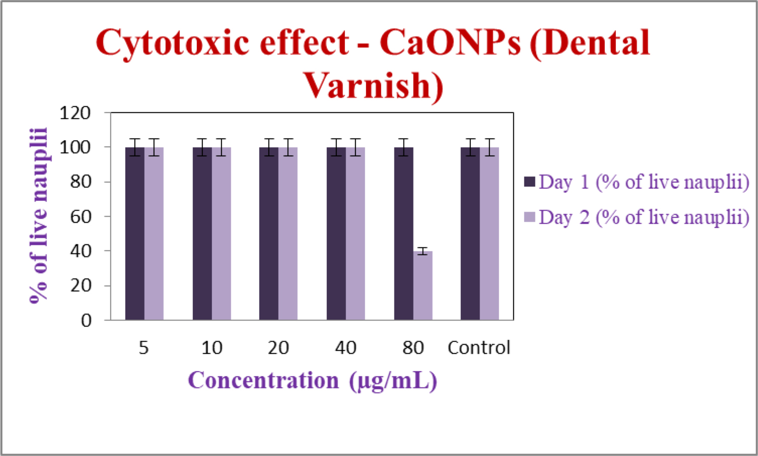 The percentage of live nauplii after exposure to various concentrations (5-80 µg/mL) of CaONPs-Dental Varnish over two days.