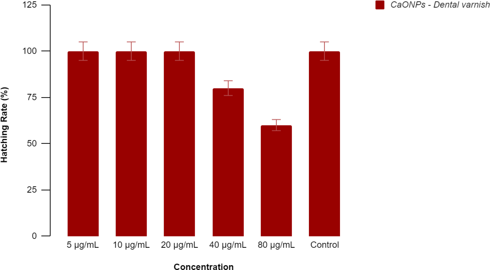 Zebrafish embryos-Toxicology Hatching rate.