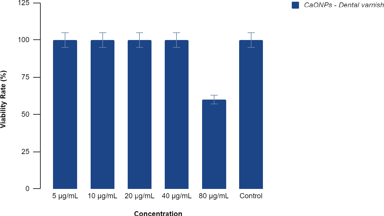 Zebrafish embryos-Toxicology viability rate.