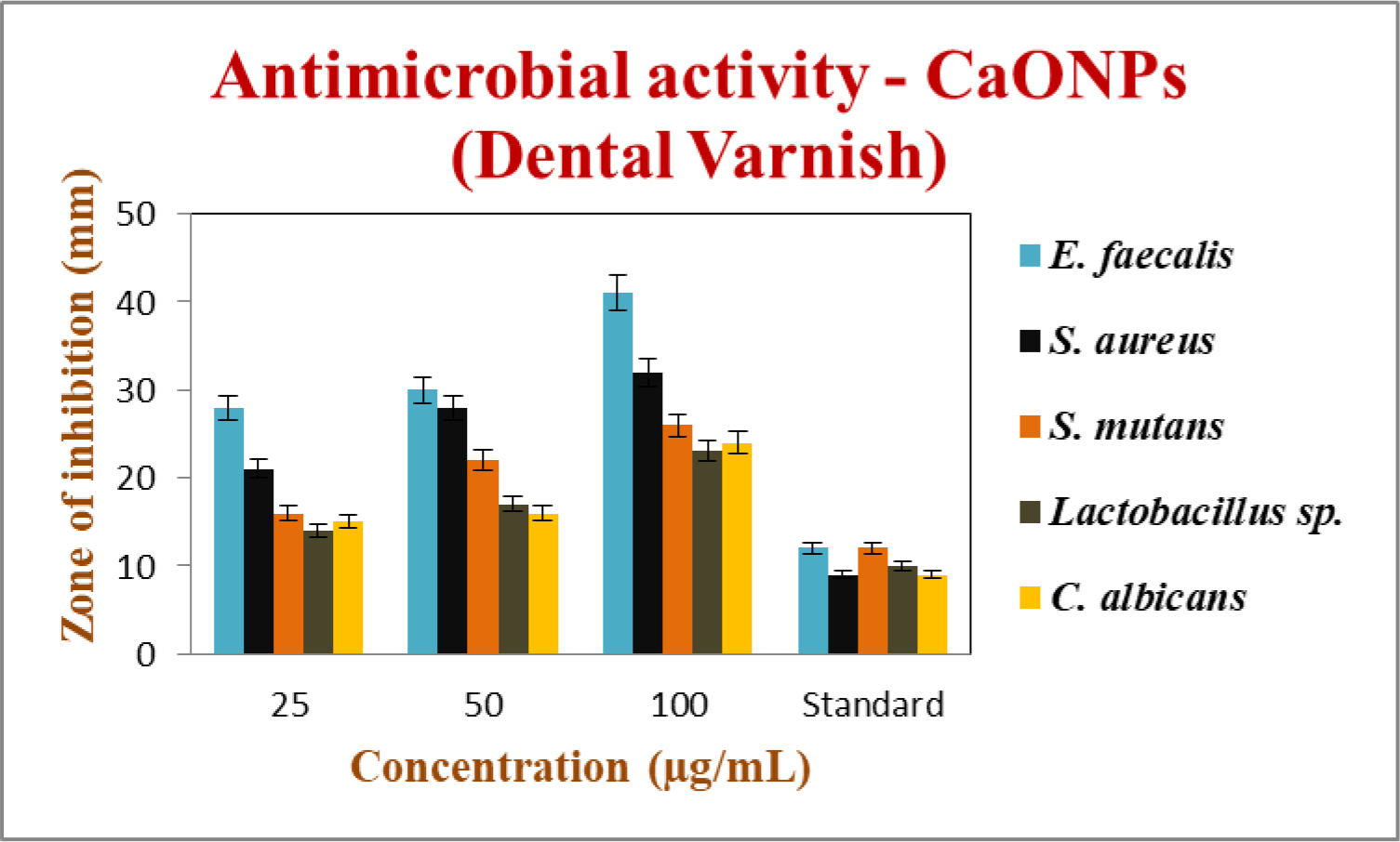 The antimicrobial activity of Hedyotis diffusa-mediated CaONPs against clinical pathogens – Comparison.