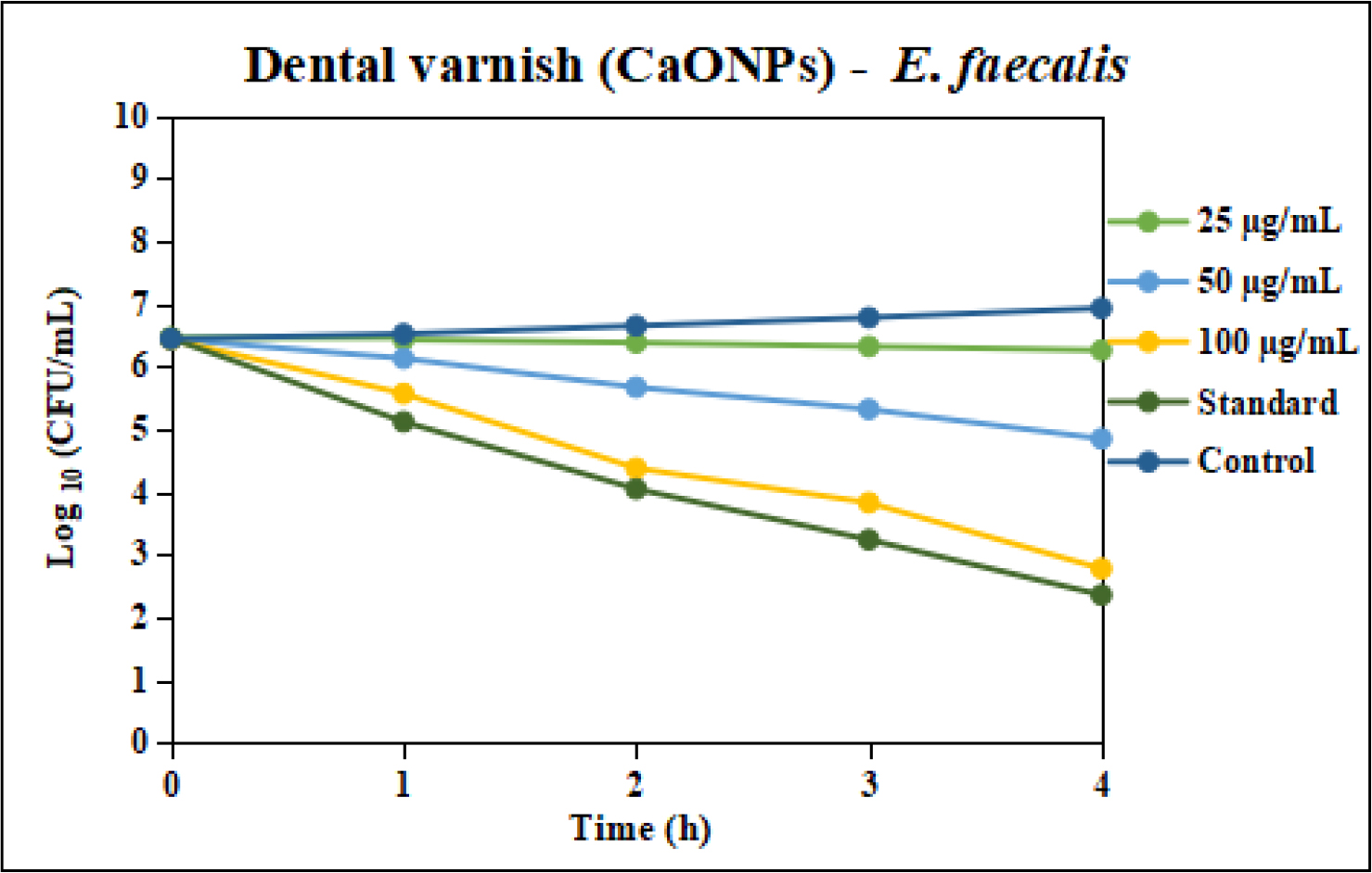 Time-Kill Kinetics analysis of Hedyotis diffusa mediated CaONPs against clinical pathogen E. faecalis.
