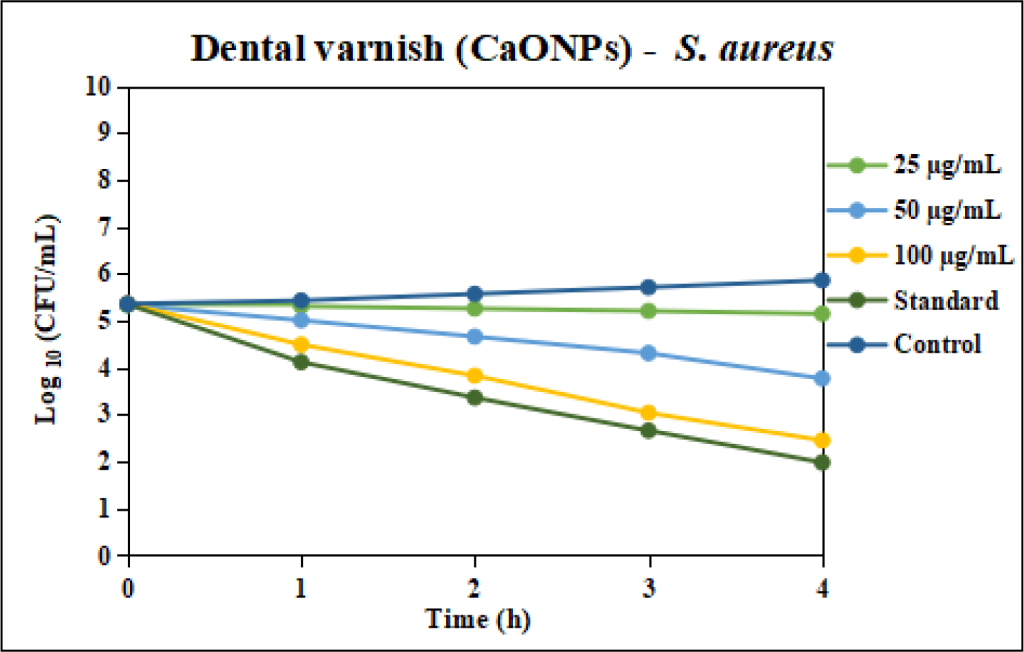 Time-Kill Kinetics analysis of Hedyotis diffusa mediated CaONPs against clinical pathogen S. aureus.