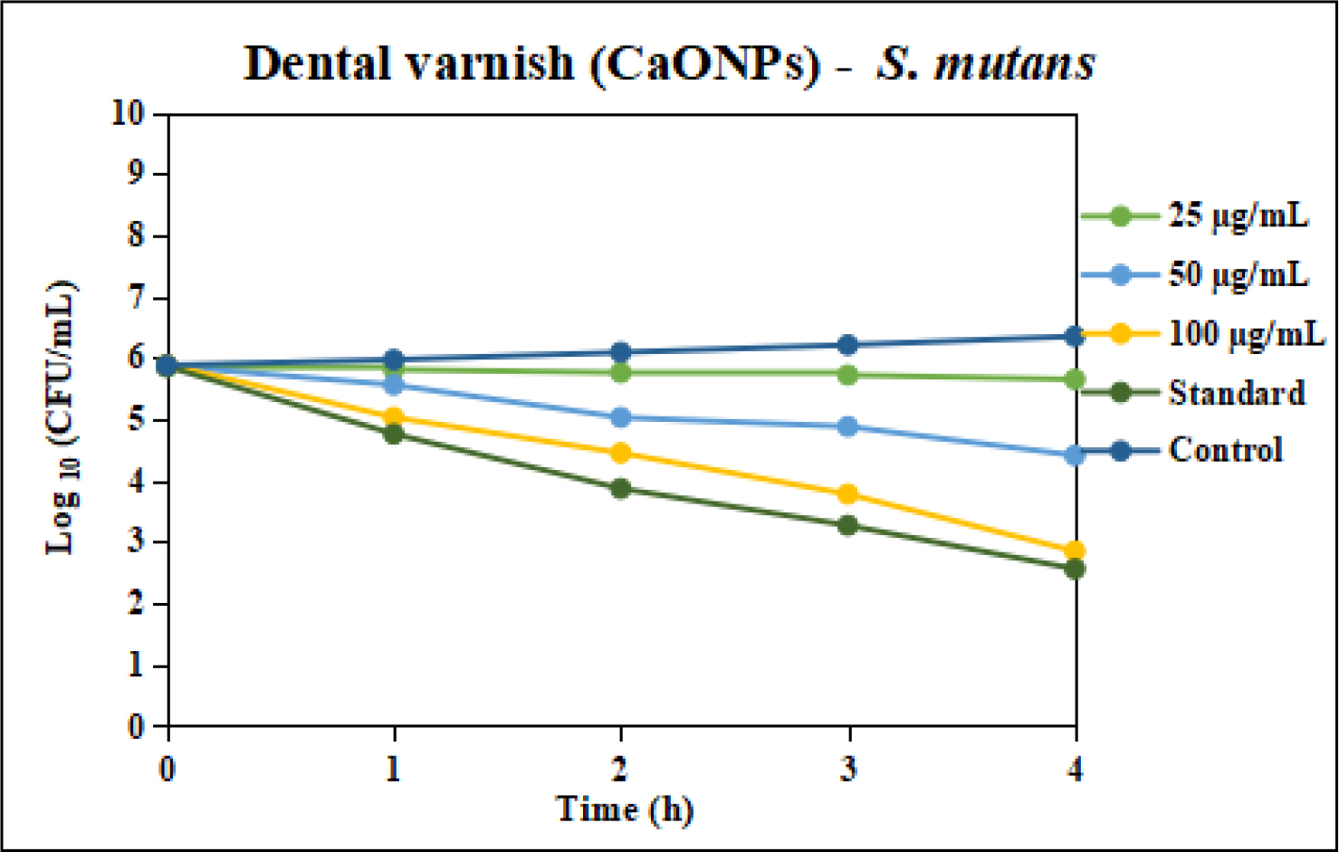 Time-Kill Kinetics analysis of Hedyotis diffusa mediated CaONPs against clinical pathogens S. mutans.