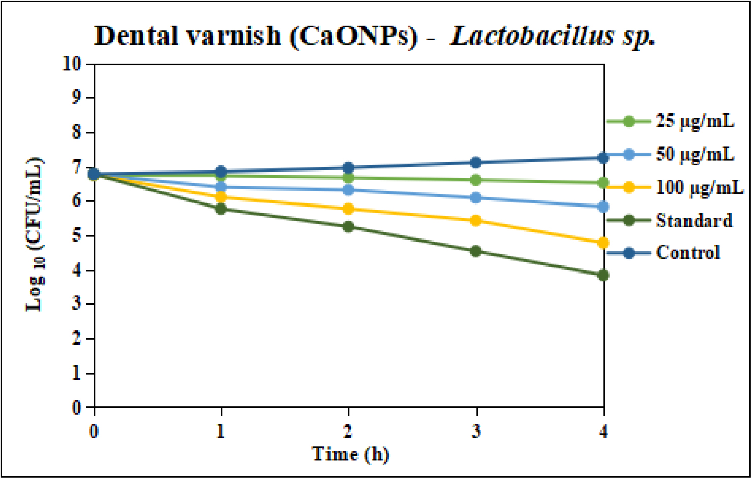 Time-Kill Kinetics analysis of Hedyotis diffusa mediated CaONPs against clinical pathogens Lactobacillus sp.