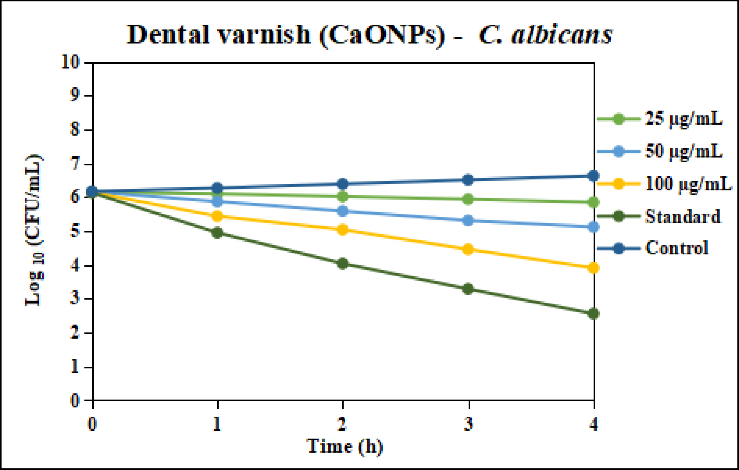 Time-Kill Kinetics analysis of Hedyotis diffusa mediated CaONPs against clinical pathogens C. albicans.