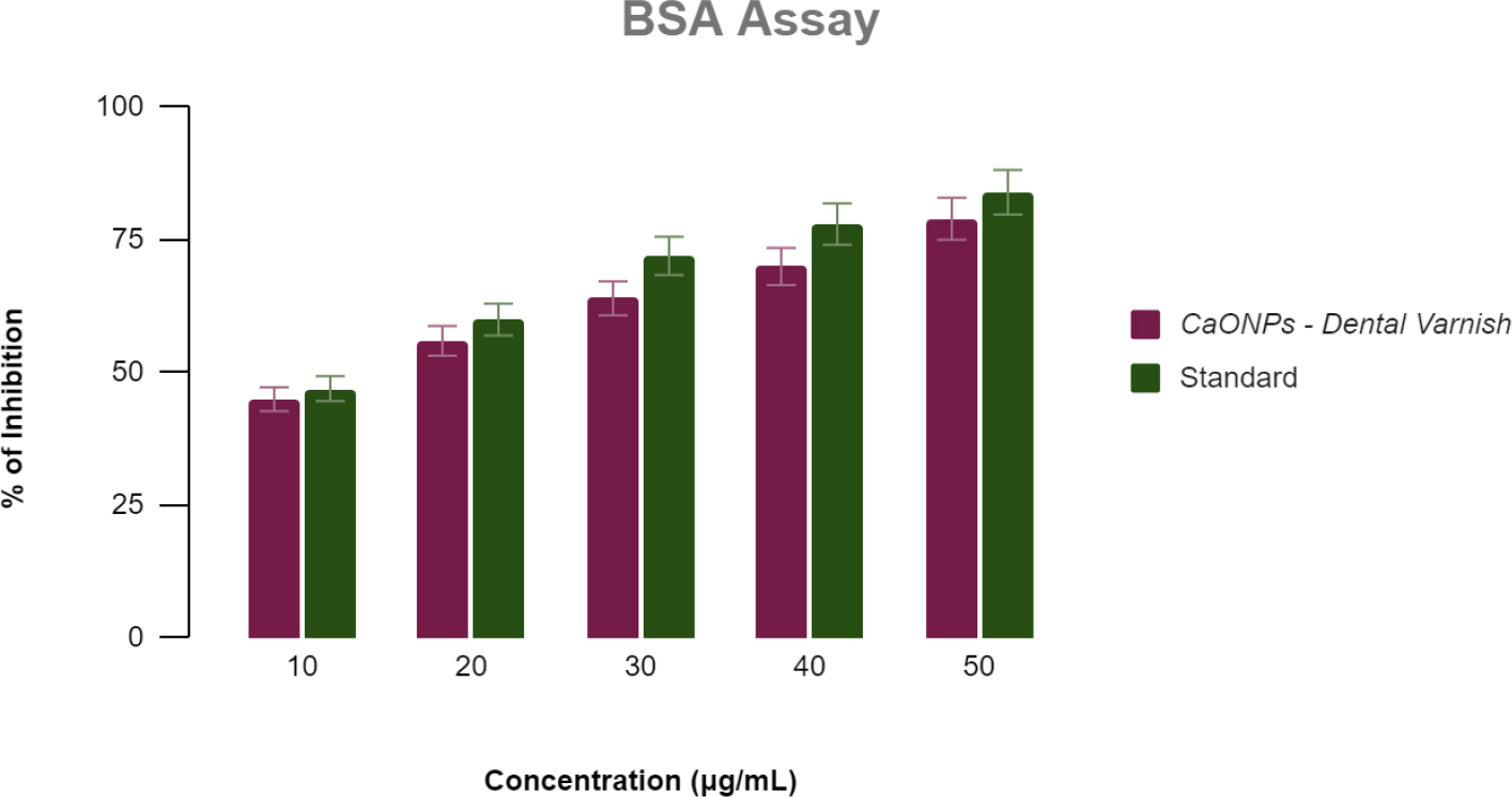 Percentage inhibition of protein denaturation by CaONPs-Dental Varnish and Standard at various concentrations (10-50 µg/mL) using BSA assay. Data represented as mean±SD.