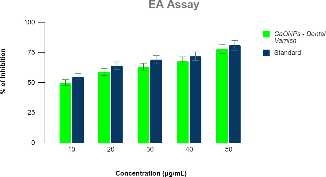 EA assay indicating the percentage inhibition of hemolysis at concentrations ranging from 10-50 µg/mL for CaONPs-Dental Varnish and Standard.