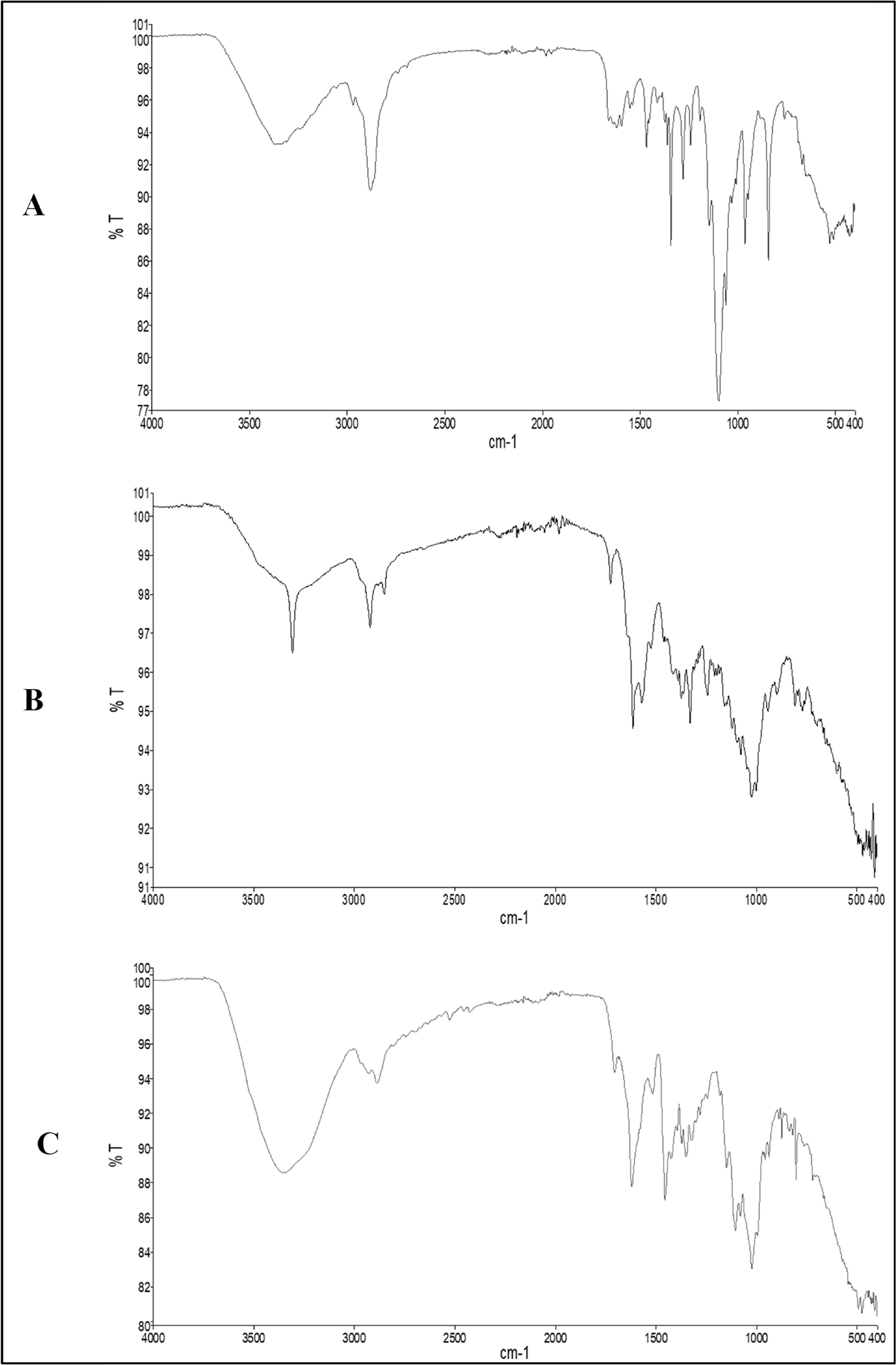 FTIR spectra (4000-400 cm⁻¹) of physical mixtures used for nanoparticle preparation to evaluate drug-excipient compatibility: (A) Isoniazid + sodium alginate + calcium chloride + light liquid paraffin + Span 80; (B) Rifampicin + sodium alginate + calcium chloride + light liquid paraffin + Span 80; (C) Moxifloxacin HCl + sodium alginate + calcium chloride + light liquid paraffin + Span 80.