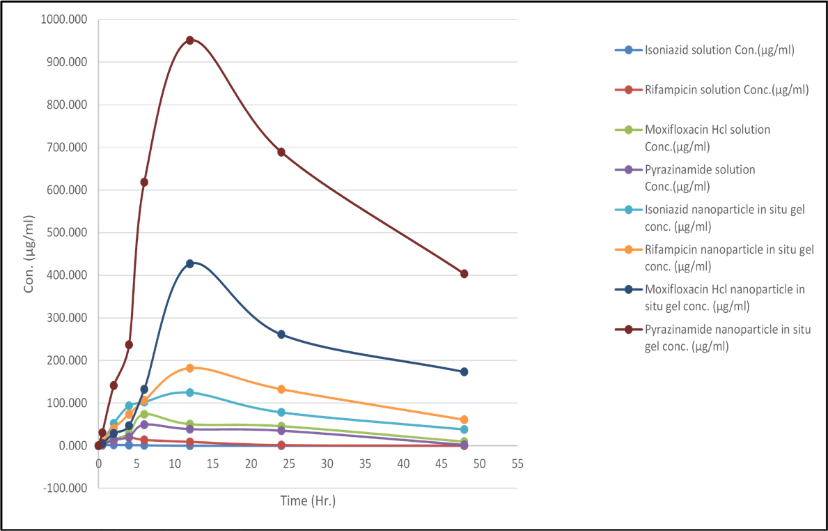 Extended in vitro drug release comparison over 48 hr between pure drug solutions and nanoparticle-loaded thermosensitive in situ gel formulations under simulated physiological conditions (PBS pH 7.4, 37 ± 0.5ºC). Nanoparticle-loaded gels exhibited reduced burst release and prolonged drug retention compared to conventional drug solutions.