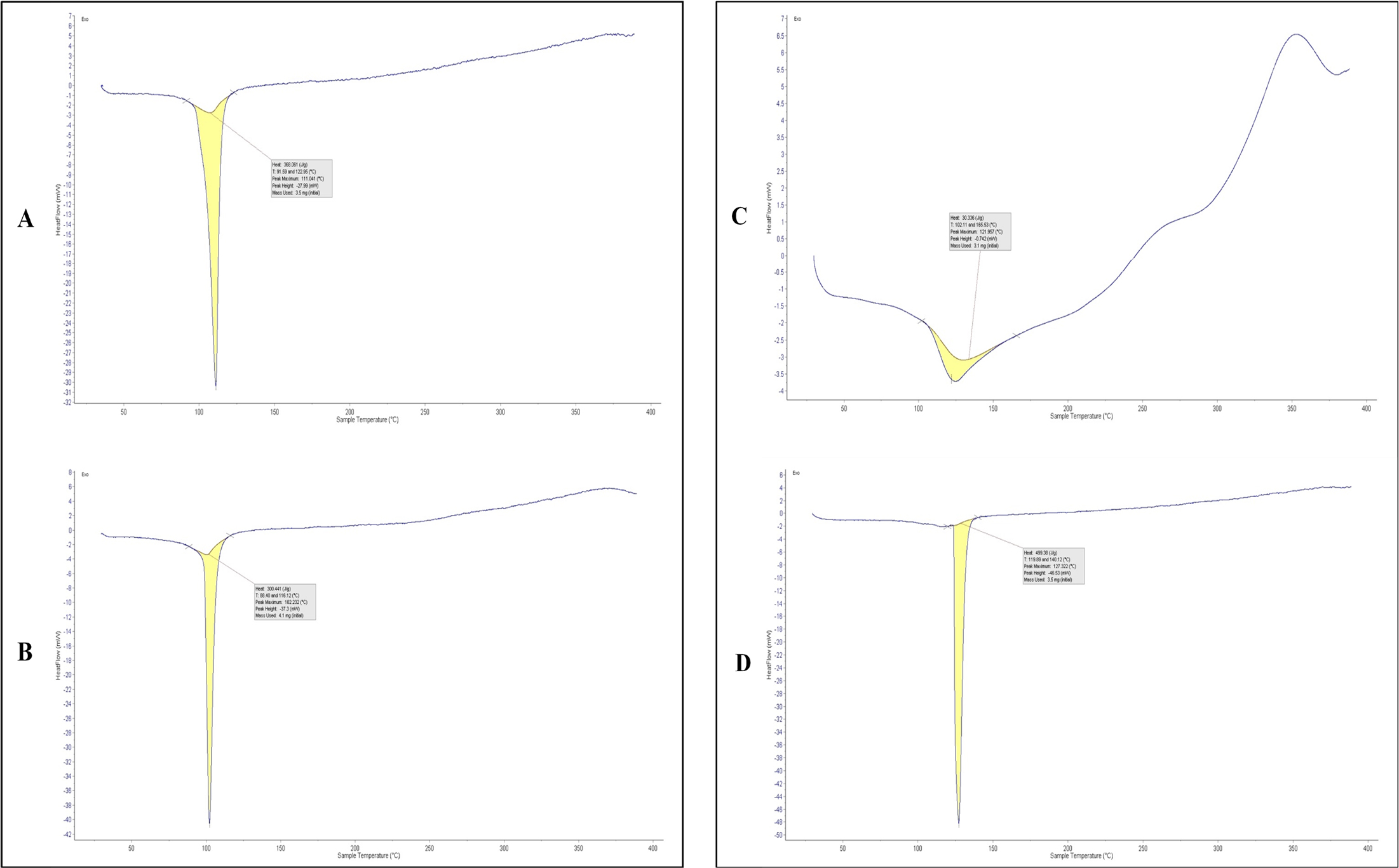 Differential Scanning Calorimetry (DSC) thermograms of freeze-dried sodium alginate nanoparticles loaded with anti-tubercular drugs: (A) Isoniazid nanoparticles, (B) Pyrazinamide nanoparticles, (C) Rifampicin nanoparticles, and (D) Moxifloxacin HCl nanoparticles. Samples were heated from 30-400ºC at a rate of 10ºC/min under nitrogen atmosphere.