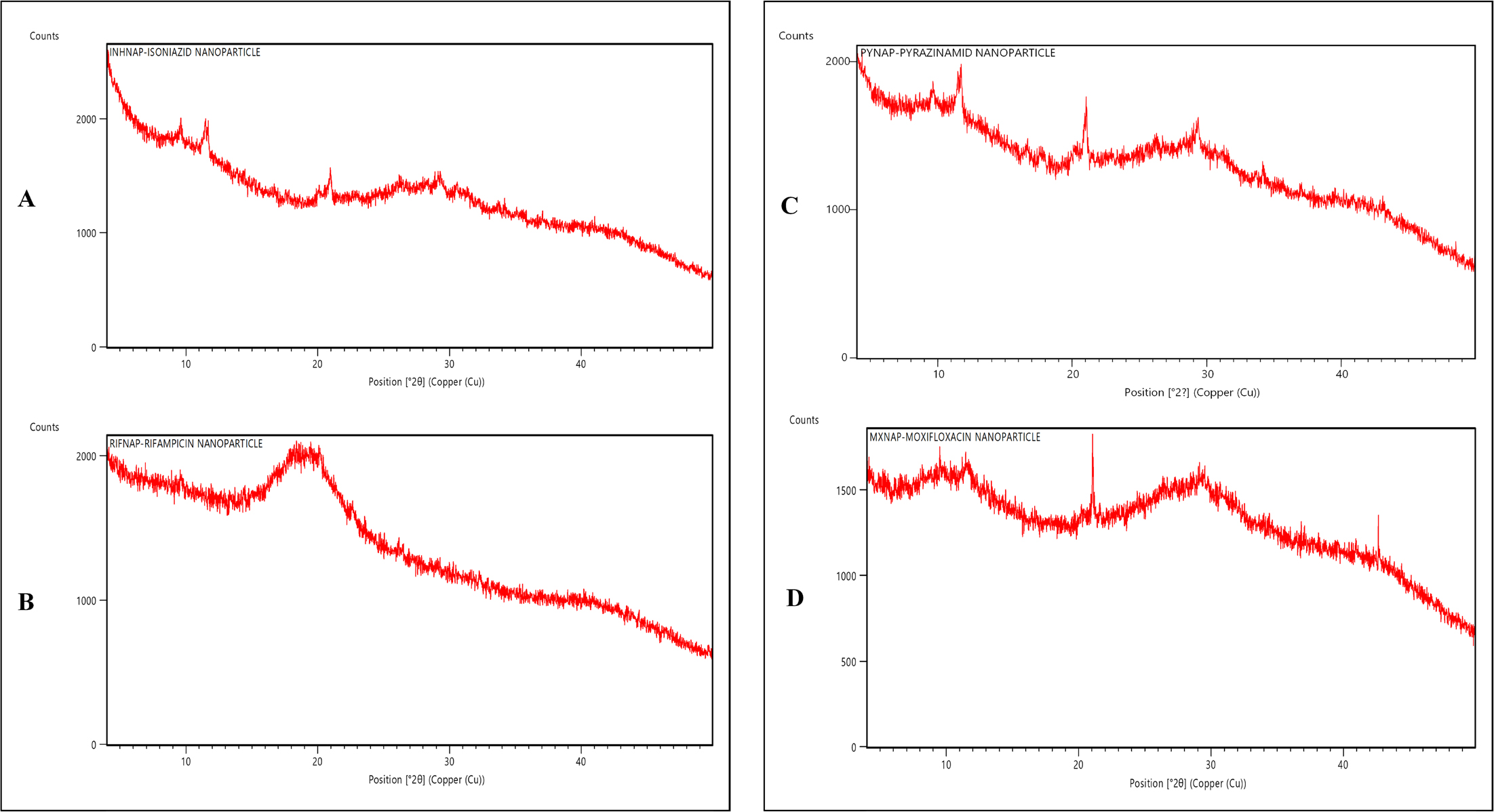 X-ray diffraction (XRD) patterns (2θ range: 5°-60°) of freeze-dried anti-tubercular drug-loaded sodium alginate nanoparticles: (A) Isoniazid, (B) Rifampicin, (C) Pyrazinamide, and (D) Moxifloxacin HCl nanoparticles.