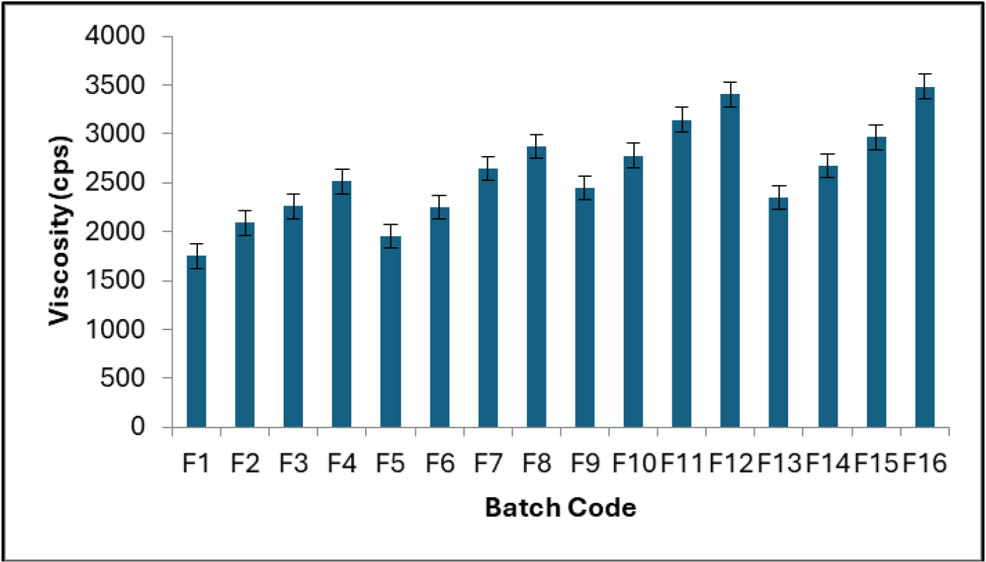 Viscosity (cps) of nanoparticle-loaded thermosensitive in situ gel formulations (G1-G4) measured using a Brookfield viscometer (Spindle No. 64, 100 rpm, 25ºC; n = 3, mean ± SD). Viscosity increased proportionally with Poloxamer 407 concentration, contributing to improved pulmonary retention.