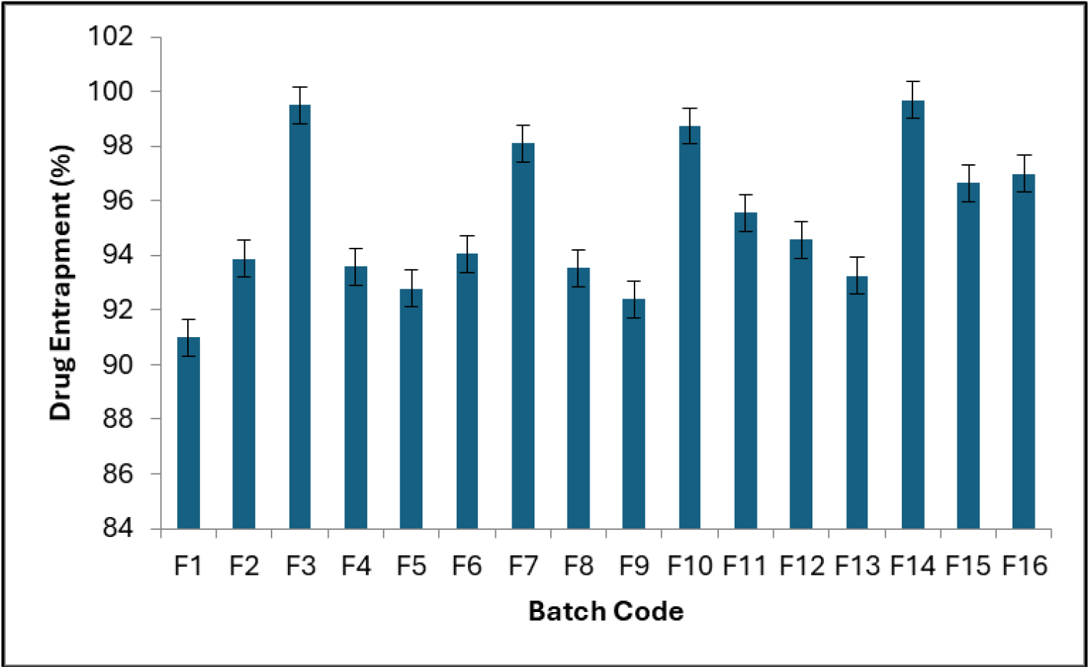 Drug entrapment efficiency (%) of anti-tubercular drug-loaded nanoparticle in situ gel formulations (G1-G4) determined by centrifugation and spectrophotometric analysis (n = 3, mean ± SD). Formulation G3 (20% w/w Poloxamer 407) demonstrated optimal entrapment efficiency across all drug models.