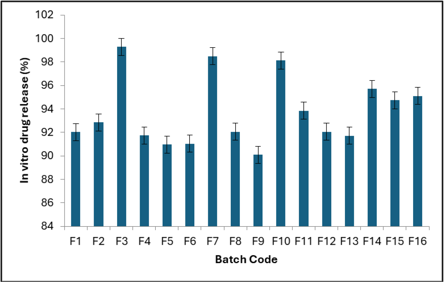 In vitro drug release profiles (%) of nanoparticle-loaded in situ gel formulations (G1-G4) evaluated using a Franz diffusion cell with dialysis membrane (MWCO 12,000-14,000 Da) in phosphate-buffered saline (pH 7.4) at 37 ± 0.5ºC and 100 rpm for 12 hr (mean ± SD, n = 3). Formulation G3 exhibited sustained and controlled drug release.