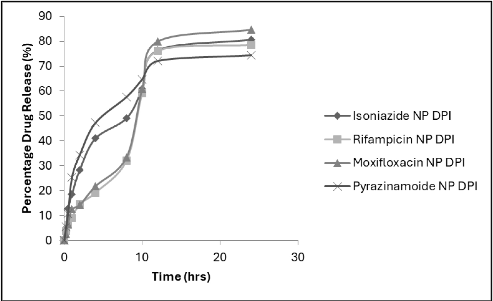 Comparative in vitro drug release profiles of optimized nanoparticle-loaded in situ gel formulation (G3) and corresponding nanoparticle-based dry powder inhaler (DPI) formulation under identical release conditions (PBS pH 7.4, 37 ± 0.5ºC). The thermosensitive gel demonstrated more controlled and sustained release behavior compared to DPI formulation.