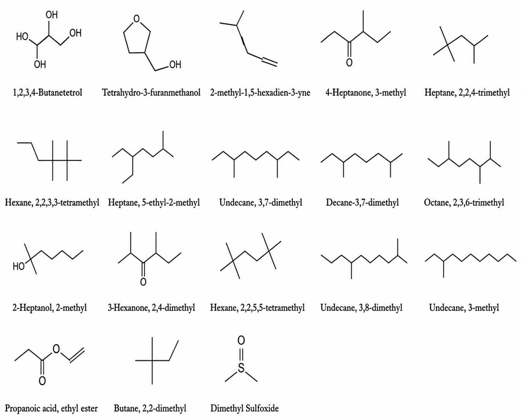 GC-MS Structures of chemical constituents present in Giloy stem extract.