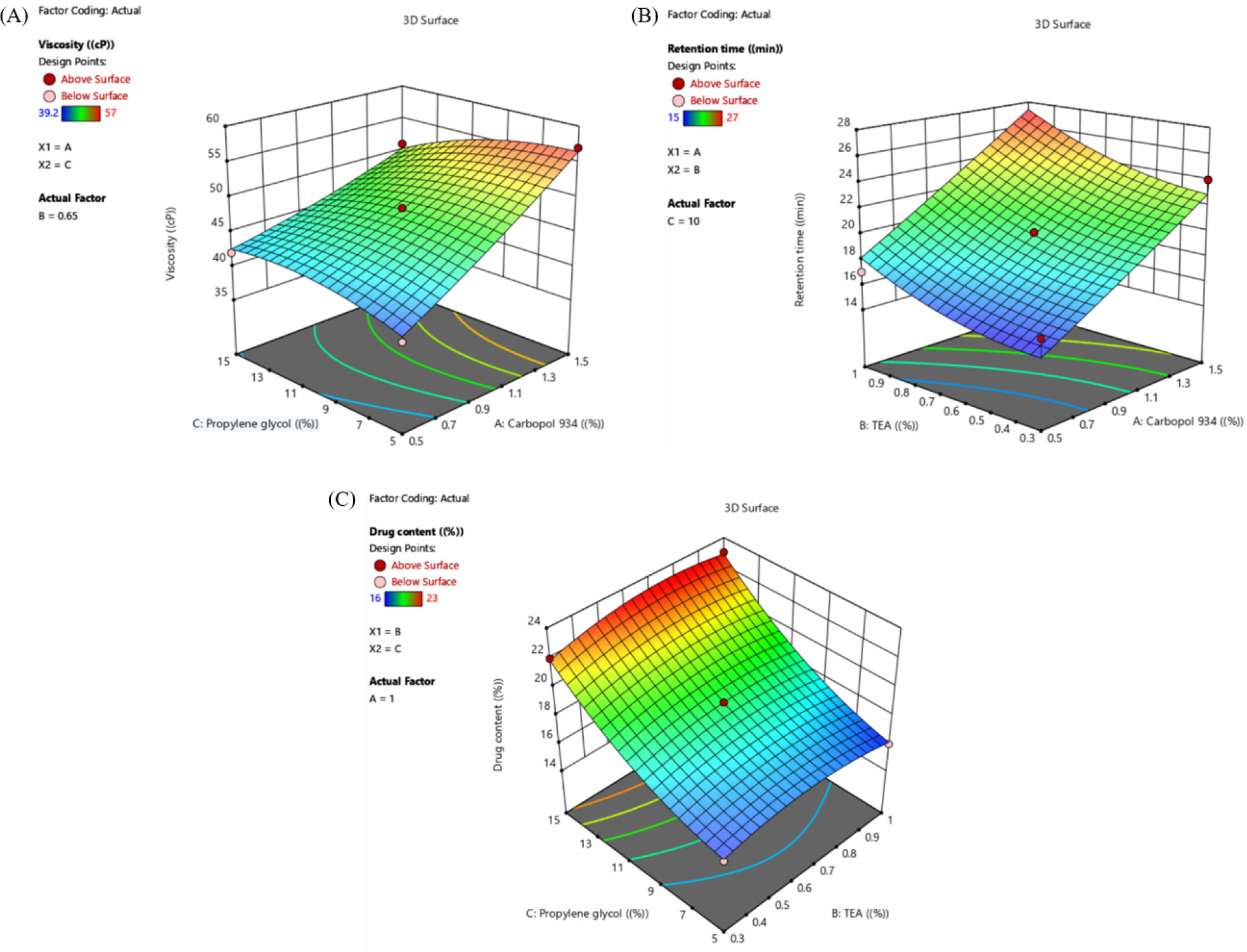 (A) 3D Surface Plot Interpretation for Viscosity (B) 3D Surface Plot Interpretation for Retention Time (C) 3D Surface Plot Interpretation for Phenolic Content.