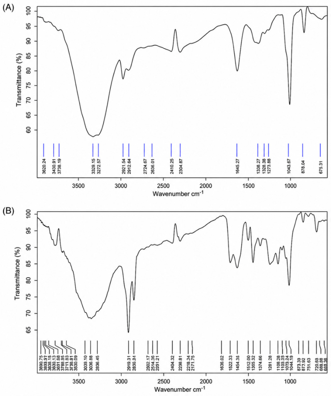 (A) FTIR Analysis of Giloy Extract (B) FTIR Analysis of Giloy Herbal Gel Formulation.