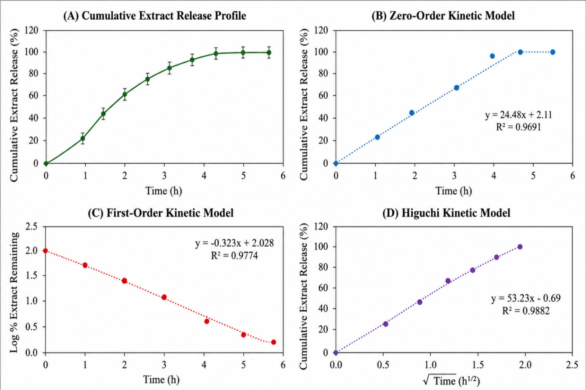 In vitro extract release profile and release kinetic models of the optimized Tinospora cordifolia gel formulation. (A) Cumulative extract release profile, (B) Zero-order kinetic model, (C) First-order kinetic model, and (D) Higuchi kinetic model.