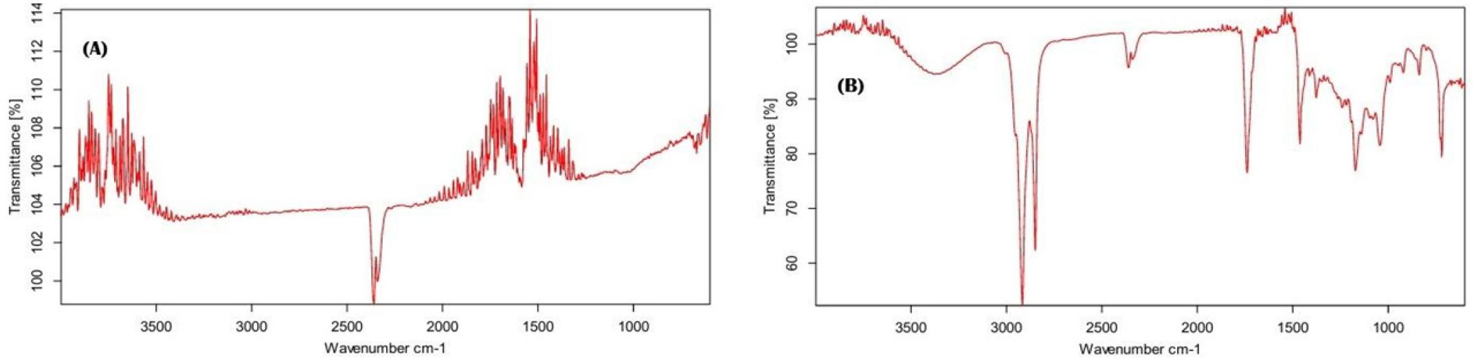 FTIR spectra of plant extract and formulated lipstick. A. The FTIR spectrum of the extract shows characteristic peaks corresponding to major phytochemical functional groups. B. The spectrum of the lipstick formulation (right) demonstrates the presence and retention of these functional groups after incorporation into the cosmetic matrix.