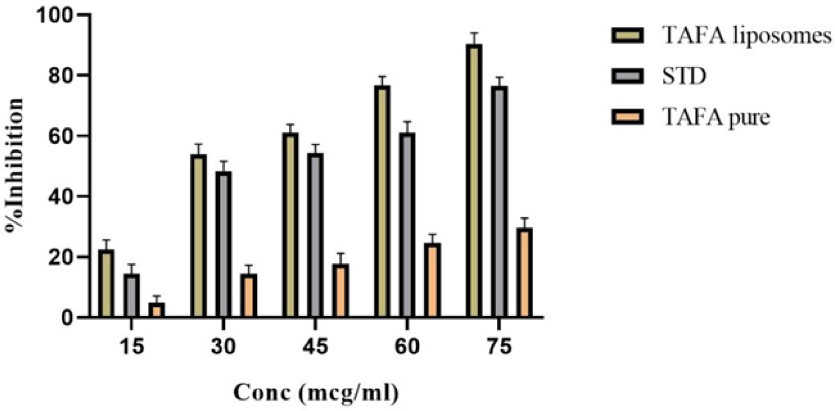 In vitro Protein denaturation Studies.