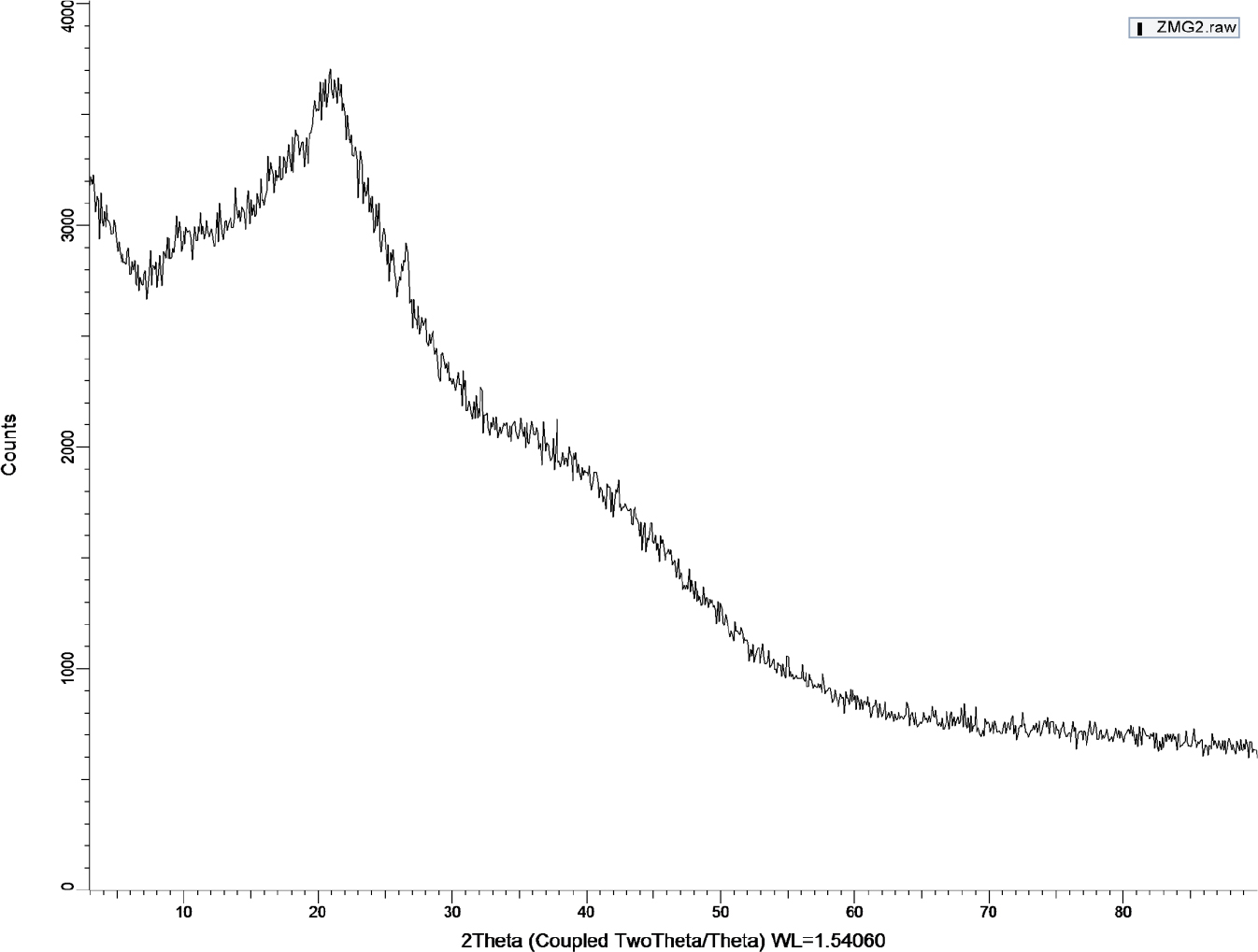 X-Ray diffraction spectra of ZMBP polysaccharide.