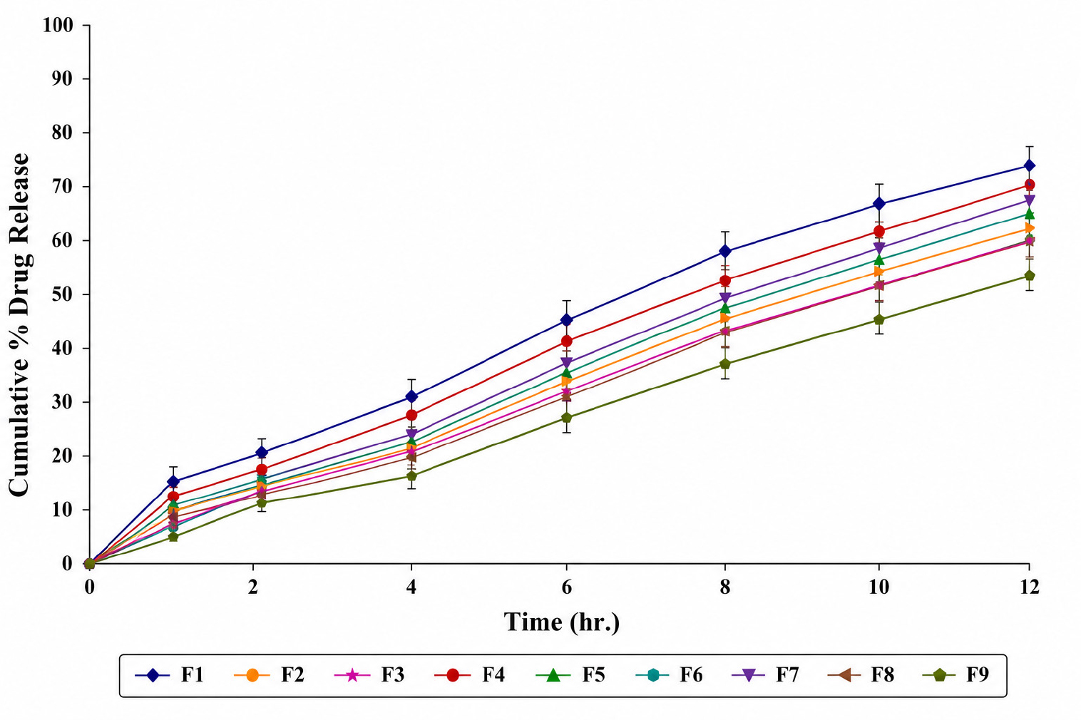 In vitro release profiles the polymeric bead formulations. Values are expressed as Mean ± SD (n=3). Drug release studies were performed in triplicate. Statistical analysis was carried out using one-way ANOVA followed by Tukey's post hoc test, with p<0.05 considered statistically significant.