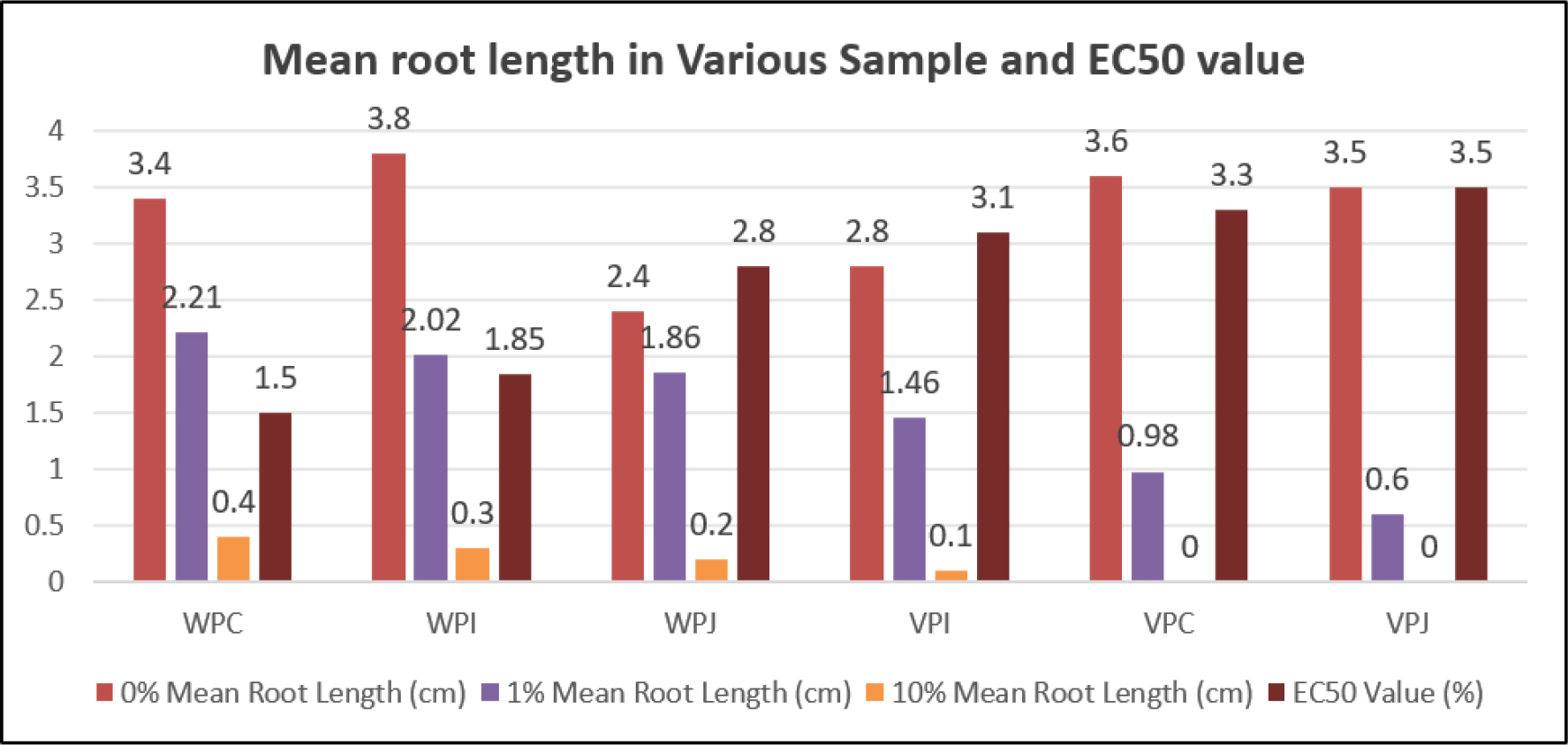 Mean Root Length (MRoL) in Various Sample and EC50 value.