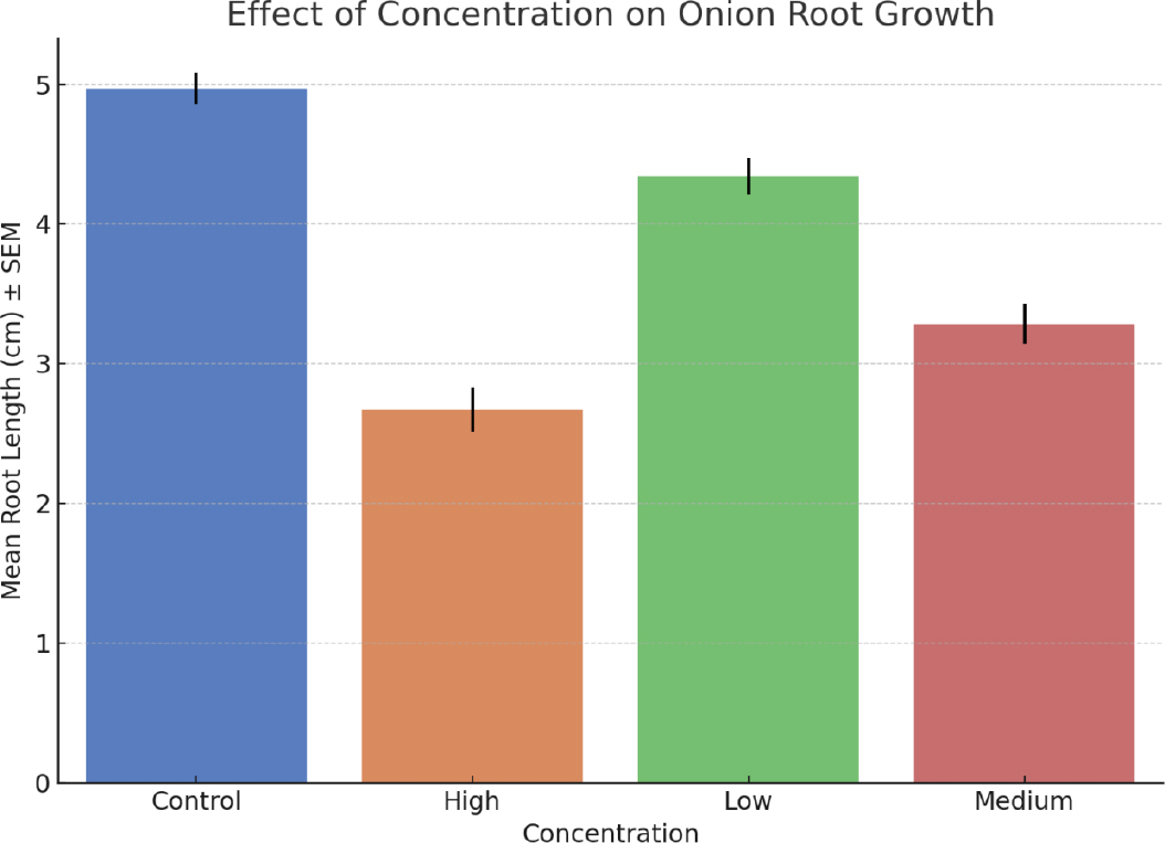 Effect of Concentration on Onion Root Growth.