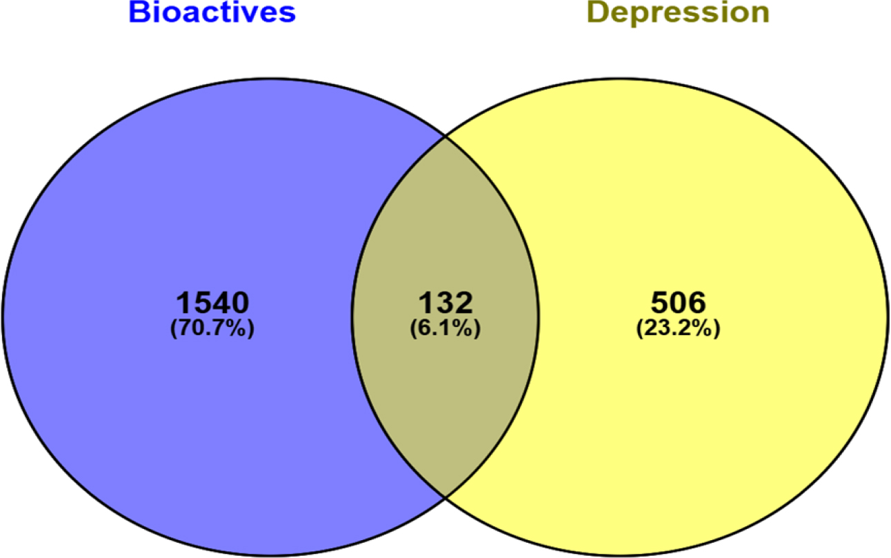Venn diagram representation of (a) targets involved in bioactives vs targets involved in depression.