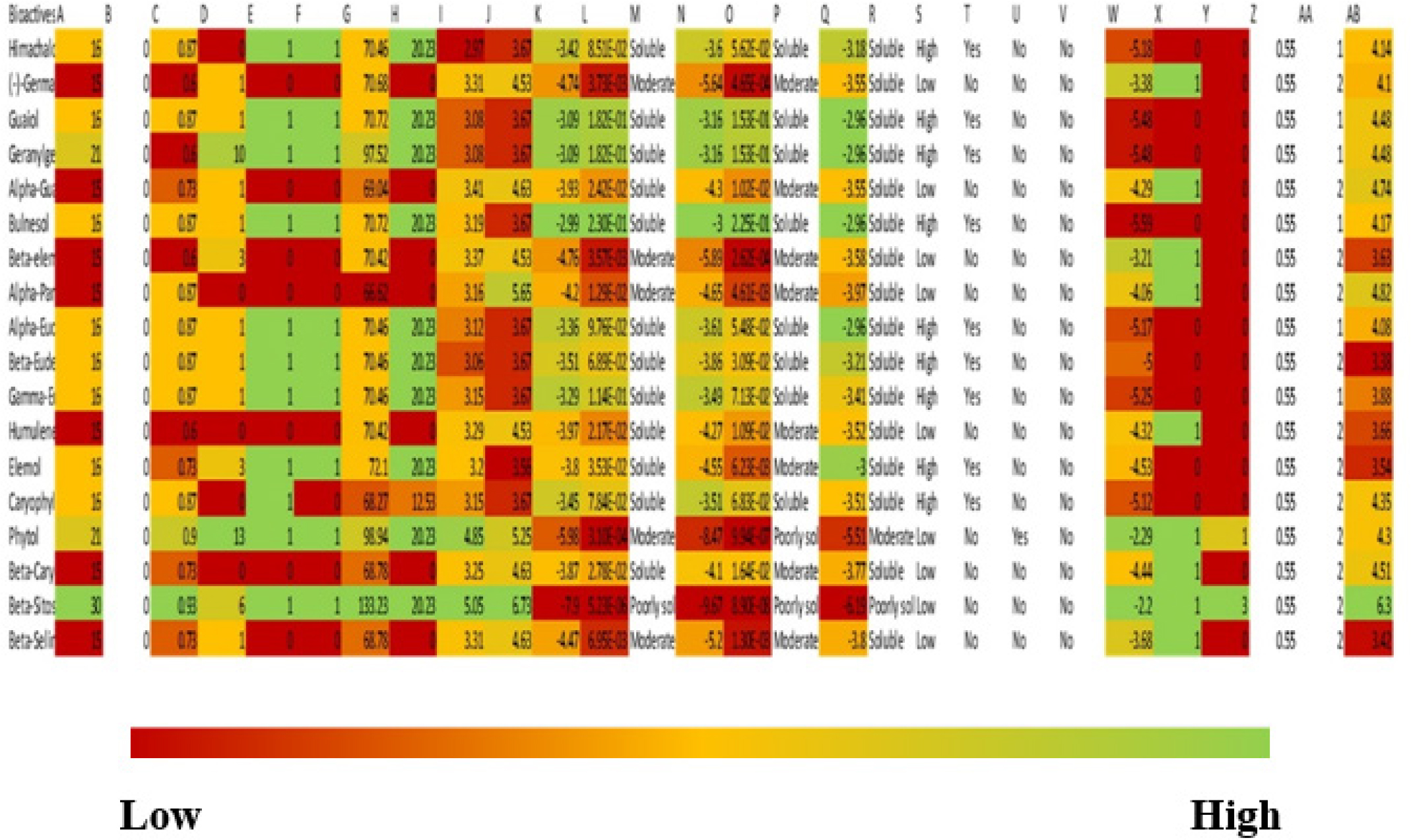 Heatmap presenting the ADMET profile of leaf phytomolecules of A.rohituka. (A) Number of Heavy Atoms, (B) Number of Aromatic Heavy Atoms, (C) Fraction of Carbon Atoms with sp³ Hybridization (Fraction Csp³), (D) Number of Rotatable Bonds, (E) Number of Hydrogen Bond Acceptors (HBA), (F) Number of Hydrogen Bond Donors (HBD), (G) Molar Refractivity (MR), (H) Topological Polar Surface Area (TPSA), (I) Intrinsic Logarithm of the Octanol/Water Partition Coefficient (iLOGP), (J) Moriguchi Logarithm of the Octanol/Water Partition Coefficient (MLOGP), (K) Estimated Solubility Logarithm (ESOL Log S), (L) Estimated Solubility by the ESOL Model (mg/mL), (M) ESOL Solubility Class, (N) Ali Model Predicted Solubility Logarithm (Ali Log S), (O) Predicted Solubility by the Ali Model (mg/mL), (P) Ali Solubility Class, (Q) Silicos-IT Predicted Aqueous Solubility Logarithm (Silicos-IT LogSw), (R) Silicos-IT Solubility Class, (S) Gastrointestinal Absorption (GI Absorption), (T) Blood-Brain Barrier Permeability (BBB Permeant), (U) P-glycoprotein (P-gp) Substrate, (V) Cytochrome P450 1A2 (CYP1A2) Inhibitor, (W) Logarithm of the Skin Permeation Coefficient (log Kp, cm/s), (X) Number of Violations of Lipinski's Rule of Five, (Y) Number of Violations of the Ghose Filter, (Z) Oral Bioavailability Score, (AA) Number of Violations of Lead-likeness Criteria, (AB) Synthetic Accessibility Score.