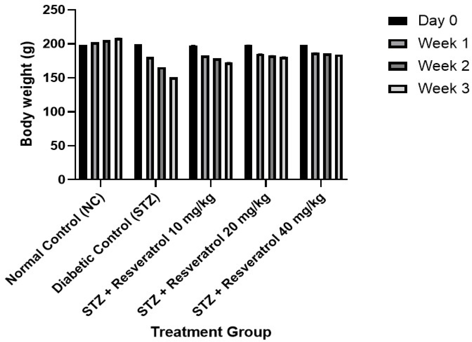Effect of Resveratrol on body mass (g) in STZ-Induced Diabetic Rats. p<0.05 as compared to the control group. p<0.05 as compared to the STZ-treated diabetic group.