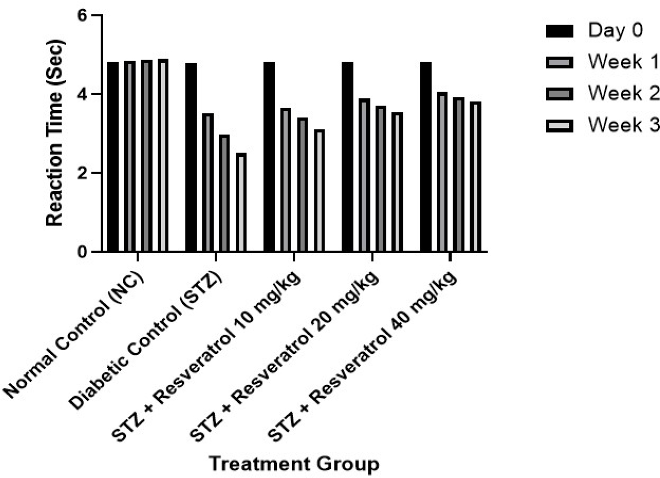 Impact of resveratrol (10, 20, and 40 mg/kg, p.o.) on pain threshold values (% control) in control and diabetic rats. Values are expressed as mean±S.E.M. (n=6 in each group). a p<0.05 as compared to the control group. b p<0.05 as compared to the Streptozotocin (STZ)-treated diabetic group.