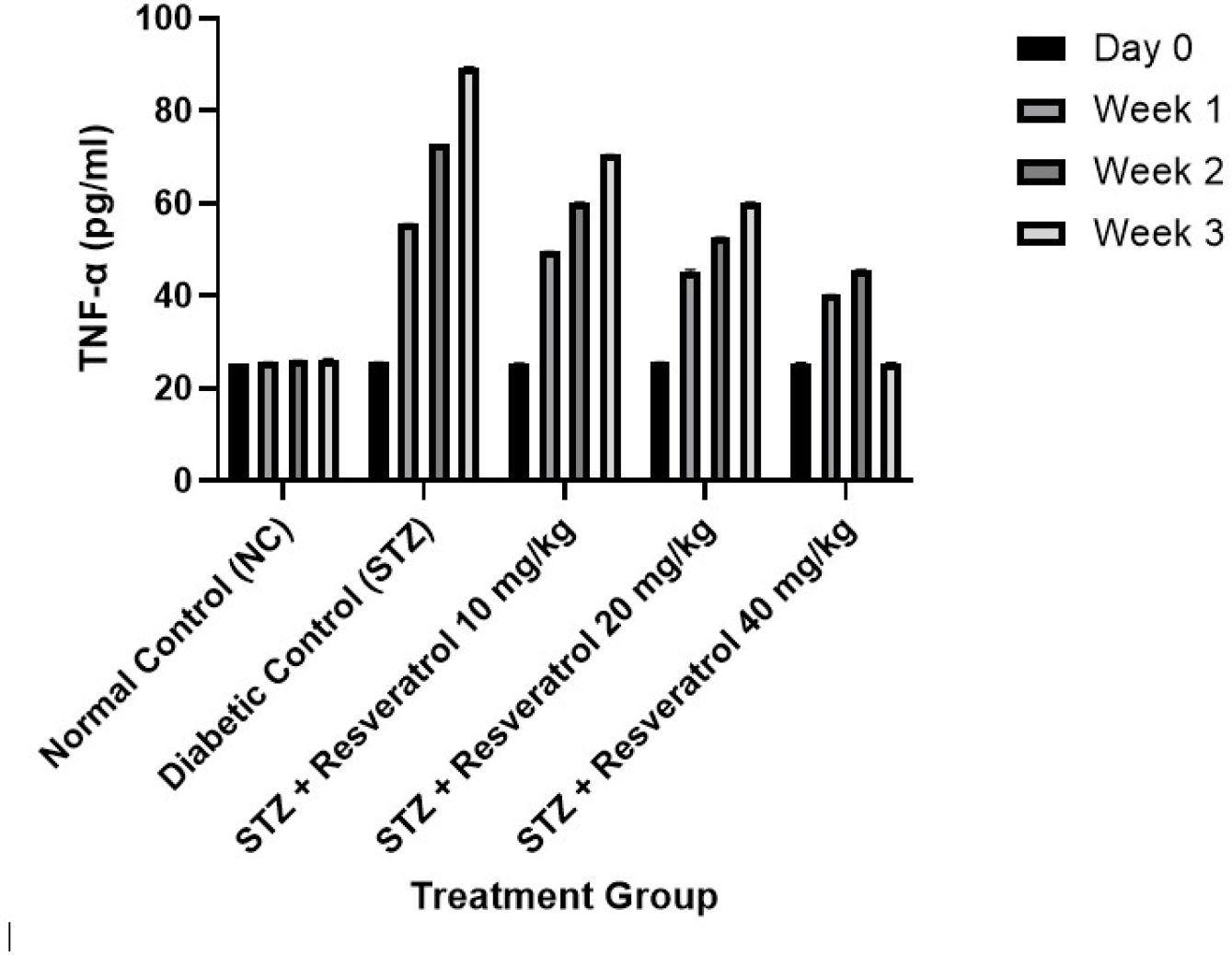 Effect of resveratrol (10, 20, and 40 mg/kg, p.o.) on Serum TNF-α (pg/mL) levels (% control) in control and diabetic rats. Values (n=6 per group) are shown as mean±S.E.M, with a p<0.05 in contrast to the control cohort. In comparison to the group that received Streptozotocin (STZ), p<0.05.