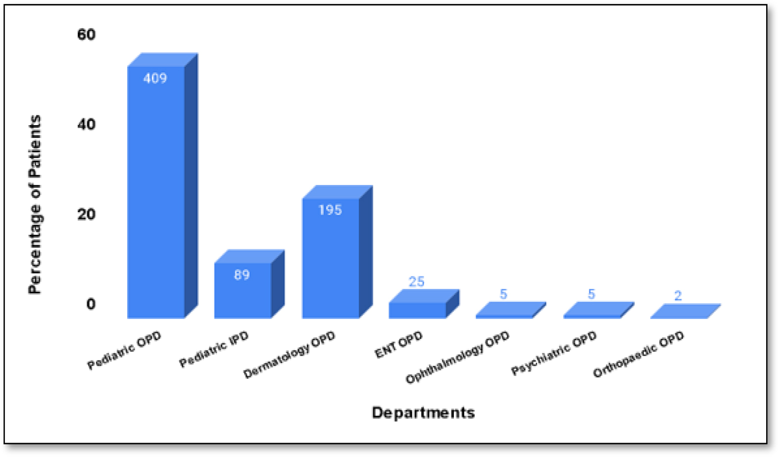 Distribution of Patients Based on Departments (IPD, OPD).