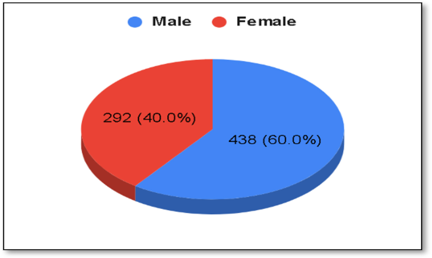 Distribution of Patients Based on Their Gender. (Data Presented as n; %) (n=730).